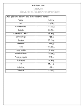 UNIVERSIDAD DEL
ATLANTICO
FACULTAD DE
INGENIERÍA
PROGRAMA DEBIOTECNOLOGÍA DETRANSFORMACIÓN DEPRODUCTOS
pecAGROPECUARIO
2951 g de carne de cerdo para la elaboración de chorizos
Tocino 1,055 g
Ajo 126,68 g
Cebolla blanca 138,90 g
Cebollín 333,38 g
Condimento chorizo 88,90 g
Color naranja 5,55 g
Comino 27,78 g
Glutamato 5,55 g
Hielo 333,38 g
Humo liquido 50,56 g
Pimentón verde 126,68 g
Pimienta picante 55,5 g
Polifosfato 16,66 g
Sal 55,56 g
Sal nitrito 1,11 g
Proteína 223,36 g

 