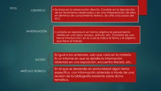 TIPOS
CIENTIFÍCO • Se basa en la observación directa. Consiste en la descripción
de los fenómenos observados y en una interpretación de ellos
en términos de conocimiento teórico. Se ciñe a los pasos del
M.C.
INVESTIGACIÓN • consiste en reproducir en forma objetiva el pensamiento
vertido en una obra, ensayo, artículo, etc. Constará de una
breve introducción, en la cual se indica el tema y el objetivo
que tiene el trabajo
SUCESO
ARTÍCULO TEÓRICO
Es igual a los anteriores, solo que varía en la materia.
Es un informe en que se detalla la información
obtenida en una exposición, encuentro literario, etc.
En el que se desarrolla en profundidad algún tema
específico, con información obtenida a través de una
revisión de la bibliografía existente sobre dicha
temática.
 