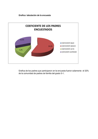 Grafica: tabulación de la encuesta




         COEFICIENTE DE LOS PADRES
               ENCUESTADOS


 13,5%

                                               COEFICIENTE BAJO
                                24,3%          COEFICIENTE BASICO
                                               COEFICIENTE ALTO
5,4%
                                               COFICIENTE SUPERIOR




Grafica de los padres que participaron en la encuesta fueron solamente el 32%
de la comunidad de padres de familia del grado 5-1.
 