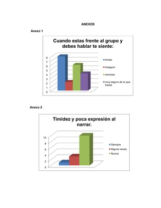 ANEXOS

Anexo 1


               Cuando estas frente al grupo y
                  debes hablar te siente:

           8
                                     timido
           7
           6                         inseguro
           5
           4                         nervioso
           3
                                     muy seguro de lo que
           2
                                     haces
           1
           0




Anexo 2


               Timidez y poca expresión al
                         narrar.

          10

           8                              Siempre
           6                              Alguna veces
                                          Nunca
           4

           2

           0
 
