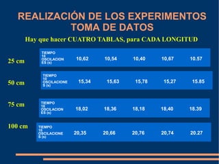 REALIZACIÓN DE LOS EXPERIMENTOS 
Hay que hacer CUATRO TABLAS, para CADA LONGITUD 
25 cm 
50 cm 
75 cm 
100 cm 
TOMA DE DATOS 
TIEMPO 
10 
OSCILACION 
ES (s) 
18,02 18,36 18,18 18,40 18.39 
TIEMPO 
10 
OSCILACIONE 
S (s) 
20,35 20,66 20,76 20,74 20.27 
TIEMPO 
10 
OSCILACION 
ES (s) 
20,35 20,74 20,34 20,81 20.47 
10,62 10,54 10,40 10,67 10.57 
TIEMPO 
10 
OSCILACIONE 
S (s) 
15,34 15,63 15,78 15,27 15.85 
 