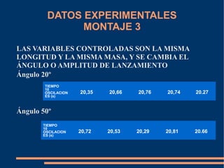 DATOS EXPERIMENTALES 
MONTAJE 3 
LAS VARIABLES CONTROLADAS SON LA MISMA 
LONGITUD Y LA MISMA MASA, Y SE CAMBIA EL 
ÁNGULO O AMPLITUD DE LANZAMIENTO 
Ángulo 20º 
TIEMPO 
10 
OSCILACION 
ES (s) 
Ángulo 50º 
20,35 20,66 20,76 20,74 20.27 
TIEMPO 
10 
OSCILACION 
ES (s) 
20,72 20,53 20,29 20,81 20.66 
 
