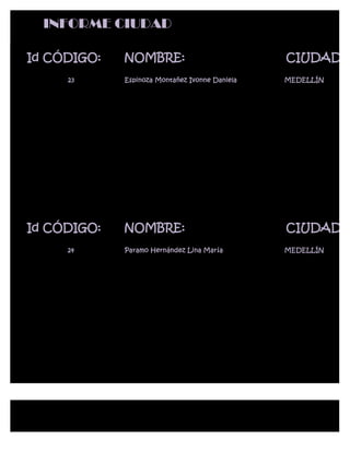 INFORME CIUDAD

Id CÓDIGO:   NOMBRE:                            CIUDAD:
     23      Espinoza Montañez Ivonne Daniela   MEDELLÍN




Id CÓDIGO:   NOMBRE:                            CIUDAD:
     24      Paramo Hernández Lina María        MEDELLÍN
 