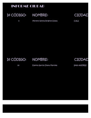 INFORME CIUDAD

Id CÓDIGO:   NOMBRE:                        CIUDAD:
      9      Moreno Novoa Brigitte Eliana   CALI




Id CÓDIGO:   NOMBRE:                        CIUDAD:
     10      Espitia García Diana Marcela   SAN ANDRES
 