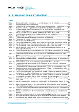Los ciudadanos ante la e-Sanidad 120
8. LISTADO DE TABLAS Y GRÁFICOS
Tablas
Tabla 1: Distribución de los ciudadanos en función de su nivel de estudios .................17
Tabla 2: Estructura de puestos de trabajo ..............................................................19
Tabla 3: Análisis de las enfermedades crónicas: diagnóstico médico y medicación .......23
Tabla 4: Enfermos crónicos dependientes respecto del total poblacional (%) ..............25
Tabla 5: Existencia en el hogar de una persona con discapacidad o limitación que
requiere cuidados ...................................................................................25
Tabla 6: Rol de cuidador principal dentro del hogar en función de la edad ..................26
Tabla 7: Dispositivos tecnológicos que poseen o utilizan los ciudadanos .....................28
Tabla 8: Disponibilidad de ordenador .....................................................................28
Tabla 9: Conectividad a Internet en los dispositivos tecnológicos...............................29
Tabla 10: Frecuencia de uso de Internet ..................................................................29
Tabla 11: Principales usos de Internet .....................................................................33
Tabla 12: Uso de fuentes de información sobre salud en función del tamaño del hábitat 35
Tabla 13: Uso de Internet como fuentes de información sobre salud por Sexo ..............36
Tabla 14: Uso de Internet como fuentes de información sobre salud por Edad ..............36
Tabla 15: Uso de Internet como fuente de información sobre salud en función de la
Comunidad Autónoma .............................................................................37
Tabla 16: Usuarios de Internet que buscan en la red información relacionada con la salud
............................................................................................................43
Tabla 17: Valoración de la confianza de cada una de las fuentes de información sobre
salud.....................................................................................................48
Tabla 18: Servicios sanitarios realizados a través de Internet .....................................51
Tabla 19: Servicios sanitarios realizados a través de Internet en función de la Comunidad
Autónoma..............................................................................................53
Tabla 20: Conocimiento de las herramientas y aplicaciones de la e-sanidad..................55
Tabla 21: Conocimiento de herramientas de la e-sanidad en función de la Comunidad
Autónoma..............................................................................................57
Tabla 22: Conocimiento de herramientas y aplicaciones TI para el cuidado de la salud ..64
Tabla 23: Conocimiento de herramientas y aplicaciones TIC para el cuidado de la salud en
función de la Comunidad Autónoma ..........................................................66
Tabla 24: Uso de herramientas y aplicaciones TIC para el cuidado de la salud (usuarios
conocedores de estas aplicaciones) ...........................................................67
Tabla 25: Uso de herramientas y aplicaciones TIC para el cuidado de la salud (sobre total
de población) Usuarios que en algún momento las han utilizado ...................67
Tabla 26: Valoración de la utilidad de las herramientas y aplicaciones TI para el cuidado
de la salud.............................................................................................69
Tabla 27: Uso de redes sociales para temas relacionados con la salud por grupos de Edad
............................................................................................................77
Tabla 28: Valoración de la confianza de cada una de las redes sociales como fuente de
información sobre salud...........................................................................78
Tabla 29: Grado de uso de Internet como fuente de información vs usuario o no de redes
sociales .................................................................................................80
Tabla 30: Grado de conocimiento de herramientas e-Sanidad vs usuario o no de redes
sociales .................................................................................................80
Tabla 31: Valoración de la utilidad de los sistemas de salud personales .......................84
Tabla 32: Búsqueda de información de salud en Internet en relación a la cita médica ....89
Tabla 33: Interés en el uso por parte del médico de los nuevos canales de comunicación
............................................................................................................91
 