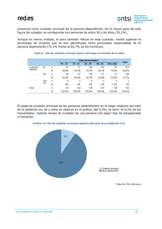 Los ciudadanos ante la e-Sanidad 26
presencia como cuidador principal de la persona dependiente, así el mayor peso de esta
figura de cuidador se corresponde con personas de entre 50 y 64 años (76,1%).
Aunque en menor medida, el sexo también influye en esta cuestión, siendo superior el
porcentaje de mujeres que se han identificado como principales responsables de la
persona dependiente (72,1% frente al 62,7% de los hombres).
Tabla 6: Rol de cuidador principal dentro del hogar en función de la edad
El papel de cuidador principal de las personas dependientes en el hogar respecto del total
de la población es, tal y como se observa en el gráfico, del 9,3%; es decir, el 9,3% de los
encuestados, realizan tareas de cuidador de una persona con algún tipo de discapacidad
o limitación.
Gráfico 11: Rol de cuidador principal respecto del total de la población (%)
* Base N=750 individuos
 