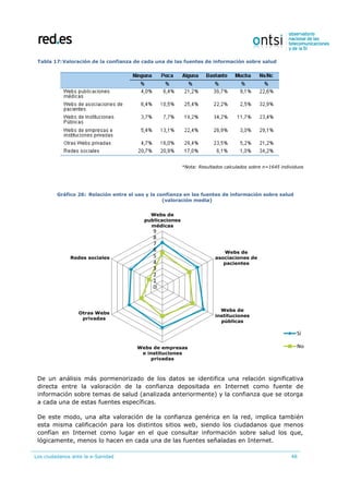 Los ciudadanos ante la e-Sanidad 48
Tabla 17:Valoración de la confianza de cada una de las fuentes de información sobre salud
*Nota: Resultados calculados sobre n=1645 individuos
Gráfico 26: Relación entre el uso y la confianza en las fuentes de información sobre salud
(valoración media)
De un análisis más pormenorizado de los datos se identifica una relación significativa
directa entre la valoración de la confianza depositada en Internet como fuente de
información sobre temas de salud (analizada anteriormente) y la confianza que se otorga
a cada una de estas fuentes específicas.
De este modo, una alta valoración de la confianza genérica en la red, implica también
esta misma calificación para los distintos sitios web, siendo los ciudadanos que menos
confían en Internet como lugar en el que consultar información sobre salud los que,
lógicamente, menos lo hacen en cada una de las fuentes señaladas en Internet.
0
1
2
3
4
5
6
7
8
9
Webs de
publicaciones
médicas
Webs de
asociaciones de
pacientes
Webs de
instituciones
públicas
Webs de empresas
e instituciones
privadas
Otras Webs
privadas
Redes sociales
Sí
No
 