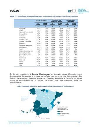 Los ciudadanos ante la e-Sanidad 57
Tabla 21:Conocimiento de herramientas de la e-sanidad en función de la Comunidad Autónoma
En lo que respecta a la Receta Electrónica, se observan claras diferencias entre
Comunidades Autónomas a la hora de señalar que conocen esta herramienta. Son
Galicia, Extremadura, Baleares, Cantabria, Canarias, Andalucía y Cataluña las CCAA
donde el conocimiento de la Receta Electrónica está más extendido entre los
ciudadanos/as.
Gráfico 30:Conocimiento de la receta electrónica por Comunidad Autónoma (%)
 