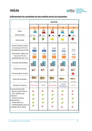 Los ciudadanos ante la e-Sanidad 72
Gráficamente los resultados de esta análisis serían los siguientes:
1 2 3 4 5
Sexo
Edad media 22 35 48 64 79
Uso frecuente Uso frecuente Uso esporádico Uso esporádico No usuario
Conocimiento sobre
los recursos TIC en
Sanidad (escala 0-10) 4,06 4 3,94 3,4 2,61
Valoración sobre los
recursos TIC en
Sanidad (Escala 1-5) 4,42 4,47 4,42 4,36 4,22
Tamaño del hábitat
Estado de salud
Enfermedad crónica
Sec. 2ª Etapa Sec. 2ª Etapa Sec. 2ª Etapa Sec. 1ª Etapa Primaria
Situación laboral Desempleado Trabaja Desempleado
Trabajo
doméstico no
remunerado
Jubilado
Conocimiento de:
Receta electrónica
Cita médica por
Internet
Historia Clínica
Electrónica
Teleasistencia
Viodeojuegos para el
cuidado de la salud
Nivel de estudios
Internauta
GRUPOS
4,06 4 3,94 3,4
2,61
4,42 4,47 4,42 4,36 4,22
 