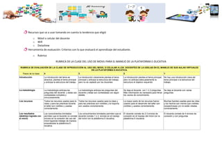 Recursos que va a usar tomando en cuenta la tendencia que eligió
o Móvil o celular del docente
o Wifi
o Datashow
Herramienta de evaluación: Criterios con lo que evaluará el aprendizaje del estudiante.
o Rubrica
RUBRICA DE LA CLASE DEL USO DE MOVIL PARA EL MANEJO DE LA PLATAFORMA E-DUCATIVA
RUBRICA DE EVALUACIÓN DE LA CLASE DE INTRODUCCIÓN AL USO DEL MOVIL O CELULAR A LOS DOCENTES DE LA UDELAS EN EL MANEJO DE SUS AULAS VIRTUALES
EN LA PLATAFORMA E-DUCATICA.
Pasos de la clase 4 3 2 1
Introducción La introducción del tema es
atractiva, plantea el tema principal
y anticipa la estructura del trabajo.
La introducción claramente plantea el tema
principal y anticipa la estructura del trabajo,
pero no es captado por los docentes
La introducción plantea el tema principal,
pero no anticipa adecuadamente la
estructura el objetivo requerido
No hay una introducción clara del
tema principal o la estructura del
trabajo.
La metodología La metodología anticipa las
preguntas del docente y éstas son
contestadas completa y
minuciosamente.
La metodología anticipa las preguntas del
docente y éstas son contestadas con algún
detalle.
Se deja al docente con 1 ó 2 preguntas.
Más información es necesaria para llenar
los vacíos de conocimiento.
Se deja al docente con varias
preguntas.
Los recursos Todos los recursos usados para la
clase y para las prácticas durante
el taller son creíbles y usadas
correctamente.
Todos los recursos usados para la clase y
para las prácticas son creíbles y la mayoría
son usados correctamente.
La mayor parte de los recursos fueron
usados para el desarrollo del taller son
creíbles y usados correctamente.
Muchas fuentes usadas para las citas
y los hechos son menos que creíbles
(sospechosas) y/o no están citadas
correctamente.
Los resultados
(destreza lograda con
el móvil)
Los conocimientos brindados
permiten que el docente no comete
errores en la conexión del uso del
móvil logrando trabajar de manera
empoderada la plataforma E-
ducativa.
Los conocimientos brindados permiten que el
docente cometa 1 o 2 errores en el manejo
del móvil con la plataforma E-ducativa.
El docente comete de 2-3 errores de
conexión en el manejo del móvil con la
plataforma E-ducativa.
El docente comete de 4 errores de
conexión y con preguntas
 