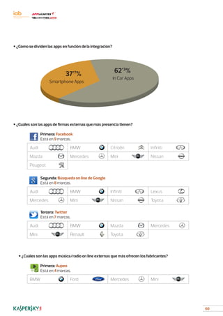 60
• ¿Cómo se dividen las apps en función de la integración?
• ¿Cuáles son las apps de firmas externas que más presencia tienen?
			 Primera: Facebook
			 Está en 9 marcas.
Audi BMW Citroën Infiniti
Mazda Mercedes Mini Nissan
Peugeot
	 	 	 Segunda: Búsqueda on line de Google
			 Está en 8 marcas.
Audi BMW Infiniti Lexus
Mercedes Mini Nissan Toyota
			 Tercera: Twitter
			 Está en 7 marcas.
Audi BMW Mazda Mercedes
Mini Renault Toyota
	 • ¿Cuáles son las apps música/radio on line externas que más ofrecen los fabricantes?
			 Primera: Aupeo
			 Está en 4 marcas.
BMW Ford Mercedes Mini
Smartphone Apps
In Car Apps
62'3
%37'7
%
 