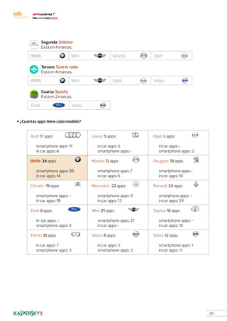 61
Opel: 3 apps	
	 in car apps:-
	 smartphone apps: 3
Peugeot: 19 apps
	 smartphone apps:-
	 in car apps: 19
Renault: 24 apps
	 smatphone apps: -
	 in car apps: 24
Toyota: 10 apps	
	 smartphone apps: -
	 in car apps: 10
Volvo: 12 apps	
	 smartphone apps: 1
	 in car apps: 11
	 	 	 Segunda: Stitcher
			 Está en 4 marcas.
BMW Mini Mazda Opel
			 Tercera: Tune In radio
			 Está en 4 marcas.
BMW Mini Opel Volvo
			 Cuarta: Spotify
			 Está en 2 marcas.
Ford Volvo
• ¿Cuantas apps tiene cada modelo?
	
	 Audi: 17 apps
		 smartphone apps: 11
		 in car apps: 6
		 BMW: 34 apps	
	 smartphone apps: 20
	 in car apps: 14
		 Citroën: 19 apps	
	 smartphone apps: -
	 in car apps: 19
	Ford: 6 apps	
	 in car apps: -
	 smartphone apps: 6
		 Infiniti: 10 apps	
	 in car apps: 7
	 smartphone apps: 3
	 Lexus: 5 apps	
	 in car apps: 5
	 smartphone apps:-
		 Mazda: 13 apps	
	 smartphone apps: 7
	 in car apps: 6
		 Mercedes: 22 apps 	
		 smartphone apps: 9
		 in car apps: 13
	 Mini: 21 apps	
		 smartphone apps: 21
		 in car apps:-
	 Nisan: 8 apps	
		 in car apps: 5
		 smartphone apps: 3
 