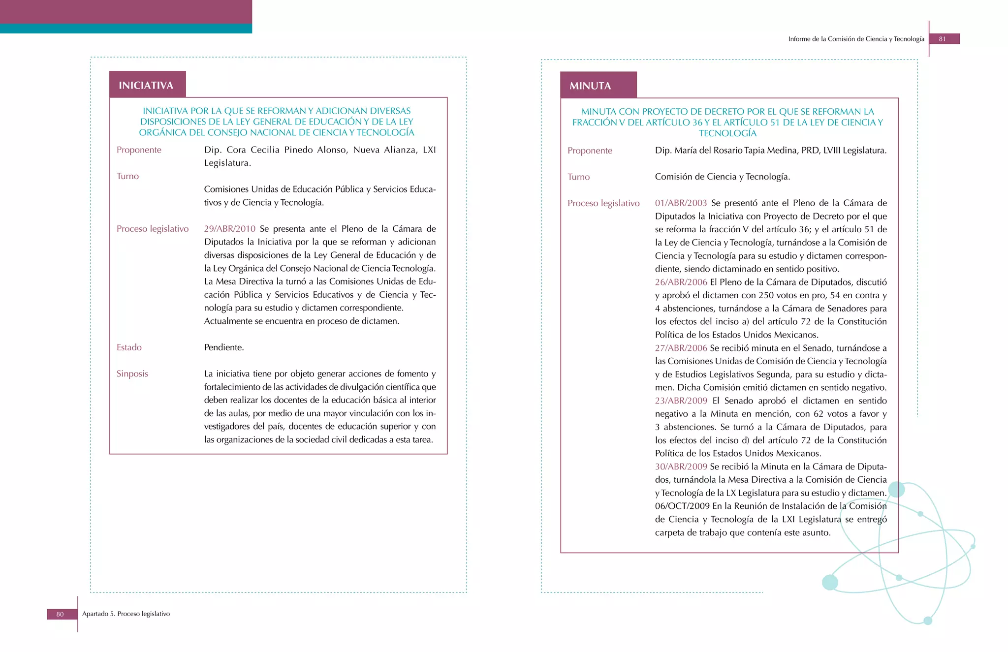Informe de la Comisión de Ciencia y Tecnología   81




                 iniciativa                                                                               minuta

                         iniciativa por la que se reforman y adicionan diversas                              minuta con proyecto de decreto por el que se reforman la
                         disposiciones de la ley general de educaciÓn y de la ley                          fracciÓn v del artÍculo 36 y el artÍculo 51 de la ley de ciencia y
                         orgánica del consejo nacional de ciencia y tecnologÍa                                                      tecnologÍa
                 Proponente            Dip. Cora Cecilia Pinedo Alonso, Nueva Alianza, LXI                Proponente            Dip. María del Rosario Tapia Medina, PRD, LVIII Legislatura.
                                       Legislatura.
                 Turno                                                                                    Turno                 Comisión de Ciencia y Tecnología.
                                       Comisiones Unidas de Educación Pública y Servicios Educa-
                                       tivos y de Ciencia y Tecnología.                                   Proceso legislativo   01/ABR/2003 Se presentó ante el Pleno de la Cámara de
                                                                                                                                Diputados la Iniciativa con Proyecto de Decreto por el que
                 Proceso legislativo   29/ABR/2010 Se presenta ante el Pleno de la Cámara de                                    se reforma la fracción V del artículo 36; y el artículo 51 de
                                       Diputados la Iniciativa por la que se reforman y adicionan                               la Ley de Ciencia y Tecnología, turnándose a la Comisión de
                                       diversas disposiciones de la Ley General de Educación y de                               Ciencia y Tecnología para su estudio y dictamen correspon-
                                       la Ley Orgánica del Consejo Nacional de Ciencia Tecnología.                              diente, siendo dictaminado en sentido positivo.
                                       La Mesa Directiva la turnó a las Comisiones Unidas de Edu-                               26/ABR/2006 El Pleno de la Cámara de Diputados, discutió
                                       cación Pública y Servicios Educativos y de Ciencia y Tec-                                y aprobó el dictamen con 250 votos en pro, 54 en contra y
                                       nología para su estudio y dictamen correspondiente.                                      4 abstenciones, turnándose a la Cámara de Senadores para
                                       Actualmente se encuentra en proceso de dictamen.                                         los efectos del inciso a) del artículo 72 de la Constitución
                                                                                                                                Política de los Estados Unidos Mexicanos.
                 Estado                Pendiente.                                                                               27/ABR/2006 Se recibió minuta en el Senado, turnándose a
                                                                                                                                las Comisiones Unidas de Comisión de Ciencia y Tecnología
                 Sinposis              La iniciativa tiene por objeto generar acciones de fomento y                             y de Estudios Legislativos Segunda, para su estudio y dicta-
                                       fortalecimiento de las actividades de divulgación científica que                         men. Dicha Comisión emitió dictamen en sentido negativo.
                                       deben realizar los docentes de la educación básica al interior                           23/ABR/2009 El Senado aprobó el dictamen en sentido
                                       de las aulas, por medio de una mayor vinculación con los in-                             negativo a la Minuta en mención, con 62 votos a favor y
                                       vestigadores del país, docentes de educación superior y con                              3 abstenciones. Se turnó a la Cámara de Diputados, para
                                       las organizaciones de la sociedad civil dedicadas a esta tarea.                          los efectos del inciso d) del artículo 72 de la Constitución
                                                                                                                                Política de los Estados Unidos Mexicanos.
                                                                                                                                30/ABR/2009 Se recibió la Minuta en la Cámara de Diputa-
                                                                                                                                dos, turnándola la Mesa Directiva a la Comisión de Ciencia
                                                                                                                                y Tecnología de la LX Legislatura para su estudio y dictamen.
                                                                                                                                06/OCT/2009 En la Reunión de Instalación de la Comisión
                                                                                                                                de Ciencia y Tecnología de la LXI Legislatura se entregó
                                                                                                                                carpeta de trabajo que contenía este asunto.




80   Apartado 5. Proceso legislativo
 