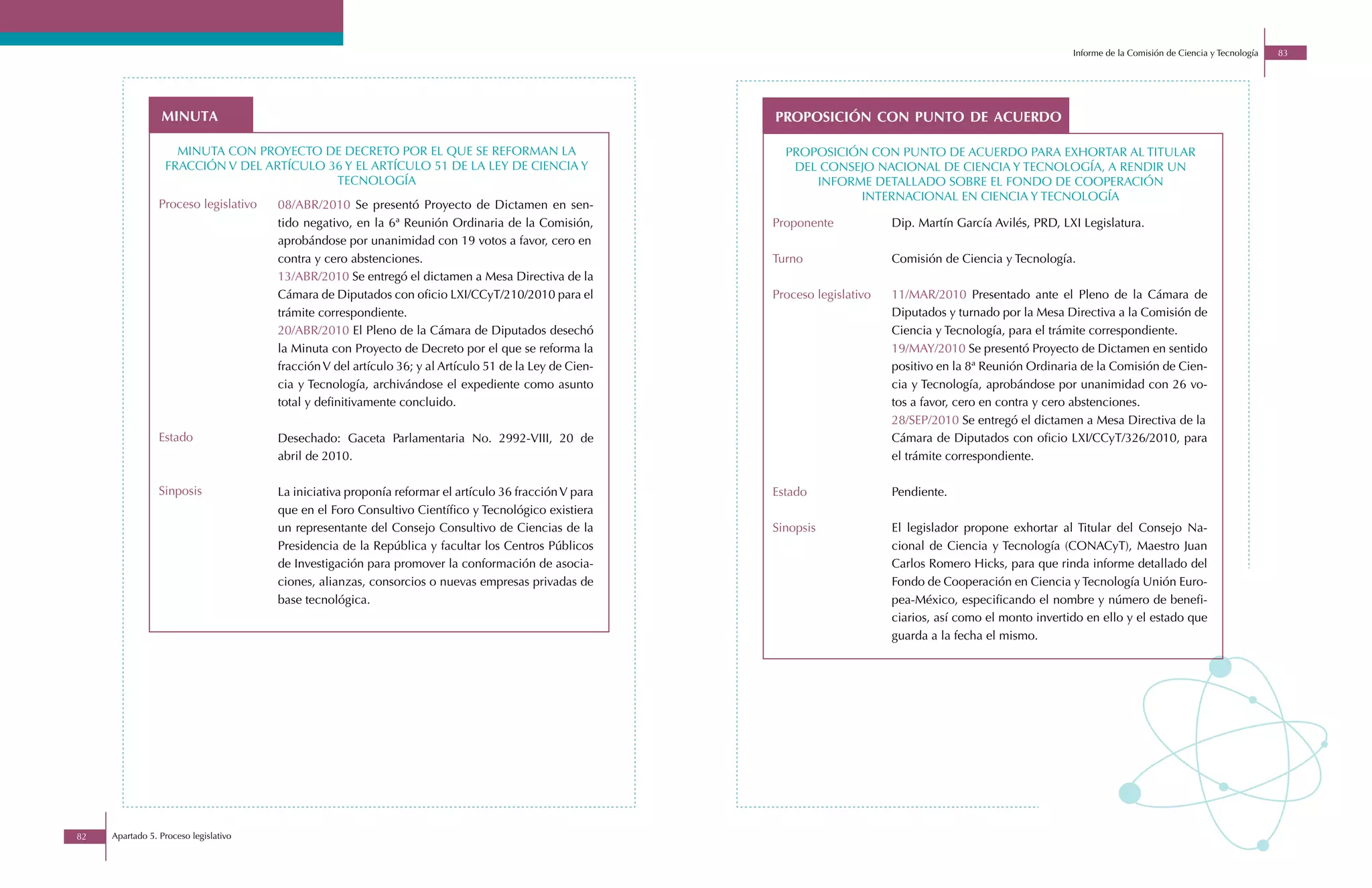 Informe de la Comisión de Ciencia y Tecnología   83




                 minuta                                                                                  proposición con punto de acuerdo

                    minuta con proyecto de decreto por el que se reforman la                               proposiciÓn con punto de acuerdo para exhortar al titular
                  fracciÓn v del artÍculo 36 y el artÍculo 51 de la ley de ciencia y                        del consejo nacional de ciencia y tecnologÍa, a rendir un
                                           tecnologÍa                                                          informe detallado sobre el fondo de cooperaciÓn
                                                                                                                     internacional en ciencia y tecnologÍa
                 Proceso legislativo   08/ABR/2010 Se presentó Proyecto de Dictamen en sen-
                                       tido negativo, en la 6ª Reunión Ordinaria de la Comisión,         Proponente            Dip. Martín García Avilés, PRD, LXI Legislatura.
                                       aprobándose por unanimidad con 19 votos a favor, cero en
                                       contra y cero abstenciones.                                       Turno                 Comisión de Ciencia y Tecnología.
                                       13/ABR/2010 Se entregó el dictamen a Mesa Directiva de la
                                       Cámara de Diputados con oficio LXI/CCyT/210/2010 para el          Proceso legislativo   11/MAR/2010 Presentado ante el Pleno de la Cámara de
                                       trámite correspondiente.                                                                Diputados y turnado por la Mesa Directiva a la Comisión de
                                       20/ABR/2010 El Pleno de la Cámara de Diputados desechó                                  Ciencia y Tecnología, para el trámite correspondiente.
                                       la Minuta con Proyecto de Decreto por el que se reforma la                              19/MAY/2010 Se presentó Proyecto de Dictamen en sentido
                                       fracción V del artículo 36; y al Artículo 51 de la Ley de Cien-                         positivo en la 8ª Reunión Ordinaria de la Comisión de Cien-
                                       cia y Tecnología, archivándose el expediente como asunto                                cia y Tecnología, aprobándose por unanimidad con 26 vo-
                                       total y definitivamente concluido.                                                      tos a favor, cero en contra y cero abstenciones.
                                                                                                                               28/SEP/2010 Se entregó el dictamen a Mesa Directiva de la
                 Estado                Desechado: Gaceta Parlamentaria No. 2992-VIII, 20 de                                    Cámara de Diputados con oficio LXI/CCyT/326/2010, para
                                       abril de 2010.                                                                          el trámite correspondiente.

                 Sinposis              La iniciativa proponía reformar el artículo 36 fracción V para    Estado                Pendiente.
                                       que en el Foro Consultivo Científico y Tecnológico existiera
                                       un representante del Consejo Consultivo de Ciencias de la         Sinopsis              El legislador propone exhortar al Titular del Consejo Na-
                                       Presidencia de la República y facultar los Centros Públicos                             cional de Ciencia y Tecnología (CONACyT), Maestro Juan
                                       de Investigación para promover la conformación de asocia-                               Carlos Romero Hicks, para que rinda informe detallado del
                                       ciones, alianzas, consorcios o nuevas empresas privadas de                              Fondo de Cooperación en Ciencia y Tecnología Unión Euro-
                                       base tecnológica.                                                                       pea-México, especificando el nombre y número de benefi-
                                                                                                                               ciarios, así como el monto invertido en ello y el estado que
                                                                                                                               guarda a la fecha el mismo.




82   Apartado 5. Proceso legislativo
 