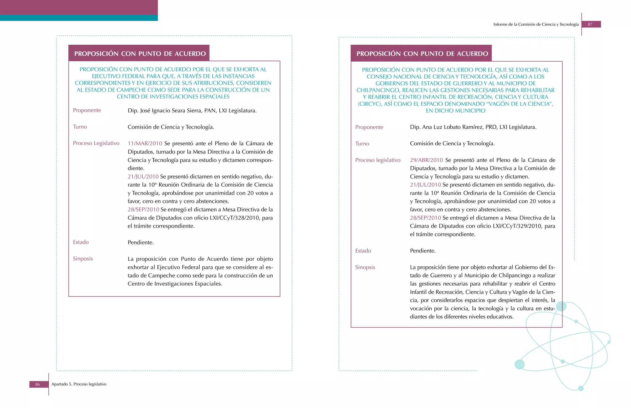 Informe de la Comisión de Ciencia y Tecnología   87




                 proposición con punto de acuerdo                                                   proposición con punto de acuerdo

                   proposiciÓn con punto de acuerdo por el que se exhorta al                          proposiciÓn con punto de acuerdo por el que se exhorta al
                        ejecutivo federal para que, a través de las instancias                          consejo nacional de ciencia y tecnologÍa, asÍ como a los
                  correspondientes y en ejercicio de sus atribuciones, consideren                         gobiernos del estado de guerrero y al municipio de
                  al estado de campeche como sede para la construcciÓn de un                        chilpancingo, realicen las gestiones necesarias para rehabilitar
                                centro de investigaciones espaciales                                  y reabrir el centro infantil de recreaciÓn, ciencia y cultura
                                                                                                    (circyc), asÍ como el espacio denominado “vagÓn de la ciencia”,
                 Proponente            Dip. José Ignacio Seara Sierra, PAN, LXI Legislatura.                                en dicho municipio

                 Turno                 Comisión de Ciencia y Tecnología.                            Proponente            Dip. Ana Luz Lobato Ramírez, PRD, LXI Legislatura.

                 Proceso Legislativo   11/MAR/2010 Se presentó ante el Pleno de la Cámara de        Turno                 Comisión de Ciencia y Tecnología.
                                       Diputados, turnado por la Mesa Directiva a la Comisión de
                                       Ciencia y Tecnología para su estudio y dictamen correspon-   Proceso legislativo   29/ABR/2010 Se presentó ante el Pleno de la Cámara de
                                       diente.                                                                            Diputados, turnado por la Mesa Directiva a la Comisión de
                                       21/JUL/2010 Se presentó dictamen en sentido negativo, du-                          Ciencia y Tecnología para su estudio y dictamen.
                                       rante la 10ª Reunión Ordinaria de la Comisión de Ciencia                           21/JUL/2010 Se presentó dictamen en sentido negativo, du-
                                       y Tecnología, aprobándose por unanimidad con 20 votos a                            rante la 10ª Reunión Ordinaria de la Comisión de Ciencia
                                       favor, cero en contra y cero abstenciones.                                         y Tecnología, aprobándose por unanimidad con 20 votos a
                                       28/SEP/2010 Se entregó el dictamen a Mesa Directiva de la                          favor, cero en contra y cero abstenciones.
                                       Cámara de Diputados con oficio LXI/CCyT/328/2010, para                             28/SEP/2010 Se entregó el dictamen a Mesa Directiva de la
                                       el trámite correspondiente.                                                        Cámara de Diputados con oficio LXI/CCyT/329/2010, para
                                                                                                                          el trámite correspondiente.
                 Estado                Pendiente.
                                                                                                    Estado                Pendiente.
                 Sinposis              La proposición con Punto de Acuerdo tiene por objeto
                                       exhortar al Ejecutivo Federal para que se considere al es-   Sinopsis              La proposición tiene por objeto exhortar al Gobierno del Es-
                                       tado de Campeche como sede para la construcción de un                              tado de Guerrero y al Municipio de Chilpancingo a realizar
                                       Centro de Investigaciones Espaciales.                                              las gestiones necesarias para rehabilitar y reabrir el Centro
                                                                                                                          Infantil de Recreación, Ciencia y Cultura y Vagón de la Cien-
                                                                                                                          cia, por considerarlos espacios que despiertan el interés, la
                                                                                                                          vocación por la ciencia, la tecnología y la cultura en estu-
                                                                                                                          diantes de los diferentes niveles educativos.




86   Apartado 5. Proceso legislativo
 