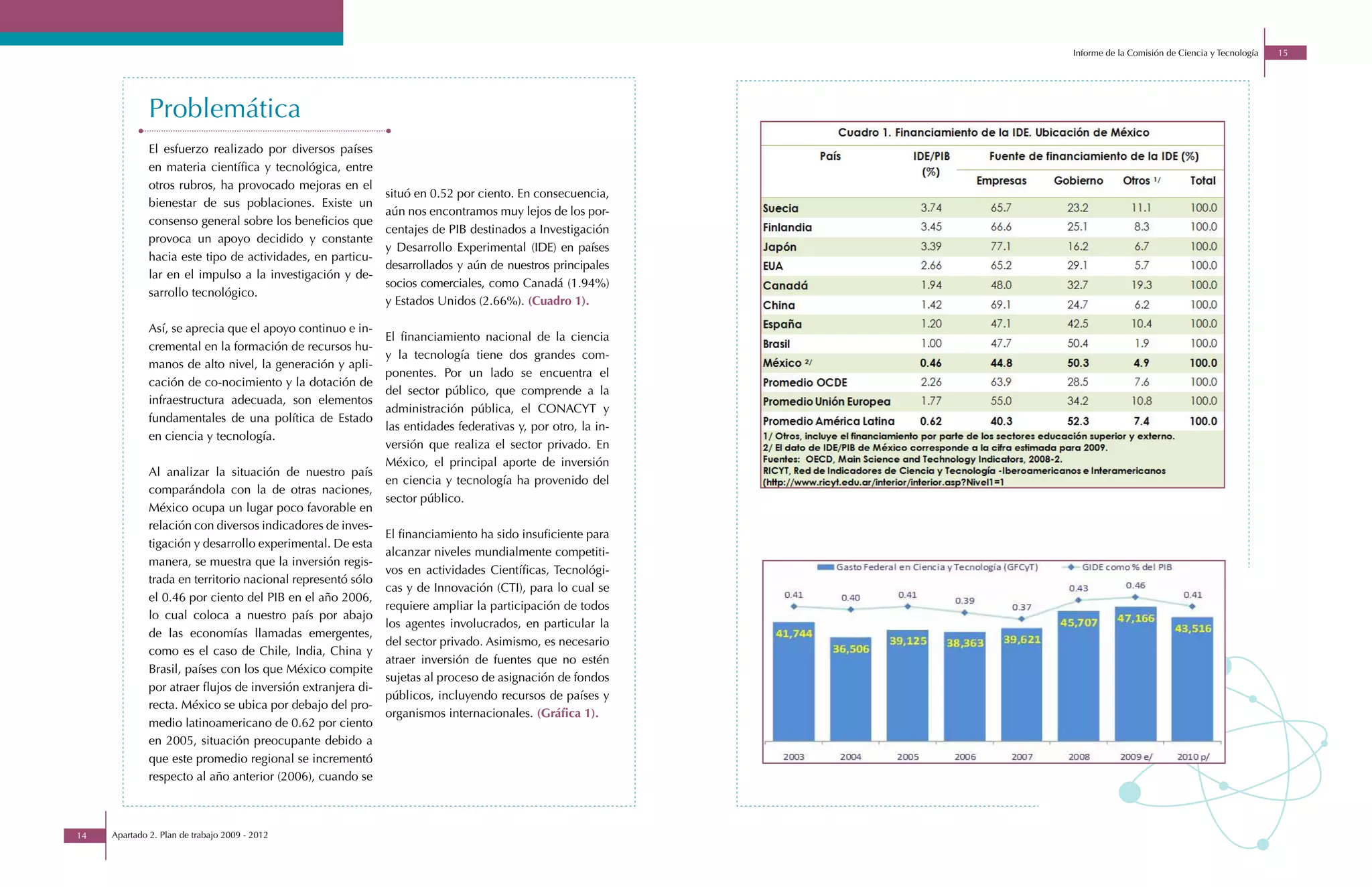 Informe de la Comisión de Ciencia y Tecnología   15




              Problemática
              El esfuerzo realizado por diversos países
              en materia científica y tecnológica, entre
              otros rubros, ha provocado mejoras en el
                                                              situó en 0.52 por ciento. En consecuencia,
              bienestar de sus poblaciones. Existe un
                                                              aún nos encontramos muy lejos de los por-
              consenso general sobre los beneficios que
                                                              centajes de PIB destinados a Investigación
              provoca un apoyo decidido y constante
                                                              y Desarrollo Experimental (IDE) en países
              hacia este tipo de actividades, en particu-
                                                              desarrollados y aún de nuestros principales
              lar en el impulso a la investigación y de-
                                                              socios comerciales, como Canadá (1.94%)
              sarrollo tecnológico.
                                                              y Estados Unidos (2.66%). (Cuadro 1).

              Así, se aprecia que el apoyo continuo e in-
                                                              El financiamiento nacional de la ciencia
              cremental en la formación de recursos hu-
                                                              y la tecnología tiene dos grandes com-
              manos de alto nivel, la generación y apli-
                                                              ponentes. Por un lado se encuentra el
              cación de co-nocimiento y la dotación de
                                                              del sector público, que comprende a la
              infraestructura adecuada, son elementos
                                                              administración pública, el CONACYT y
              fundamentales de una política de Estado
                                                              las entidades federativas y, por otro, la in-
              en ciencia y tecnología.
                                                              versión que realiza el sector privado. En
                                                              México, el principal aporte de inversión
              Al analizar la situación de nuestro país
                                                              en ciencia y tecnología ha provenido del
              comparándola con la de otras naciones,
                                                              sector público.
              México ocupa un lugar poco favorable en
              relación con diversos indicadores de inves-
                                                              El financiamiento ha sido insuficiente para
              tigación y desarrollo experimental. De esta
                                                              alcanzar niveles mundialmente competiti-
              manera, se muestra que la inversión regis-
                                                              vos en actividades Científicas, Tecnológi-
              trada en territorio nacional representó sólo
                                                              cas y de Innovación (CTI), para lo cual se
              el 0.46 por ciento del PIB en el año 2006,
                                                              requiere ampliar la participación de todos
              lo cual coloca a nuestro país por abajo
                                                              los agentes involucrados, en particular la
              de las economías llamadas emergentes,
                                                              del sector privado. Asimismo, es necesario
              como es el caso de Chile, India, China y
                                                              atraer inversión de fuentes que no estén
              Brasil, países con los que México compite
                                                              sujetas al proceso de asignación de fondos
              por atraer flujos de inversión extranjera di-
                                                              públicos, incluyendo recursos de países y
              recta. México se ubica por debajo del pro-
                                                              organismos internacionales. (Gráfica 1).
              medio latinoamericano de 0.62 por ciento
              en 2005, situación preocupante debido a
              que este promedio regional se incrementó
              respecto al año anterior (2006), cuando se



14   Apartado 2. Plan de trabajo 2009 - 2012
 
