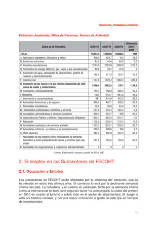 comercio, hostelería y turismo


Población Asalariada. Miles de Personas. Ramas de Actividad.

                                                                                                     Diferencia
                     Datos de IV Trimestre.                          2010TIV   2009TIV     2008TIV     2010-
                                                                                                        2008
TOTAL                                                                15314,2   15492,6     16308,2         -994
A Agricultura, ganadería, silvicultura y pesca                         458,6     425,7         432         26,6
B Industrias extractivas                                                44,8      44,6        44,3          0,5
C Industria manufacturera                                             2113,6    2126,9      2428,8       -315,2
D Suministro de energía eléctrica, gas, vapor y aire acondicionado      80,8      78,7        75,8            5
E Suministro de agua, actividades de saneamiento, gestión de
                                                                       112,4       117,2     123,7        -11,3
  residuos y descontaminación
F Construcción                                                        1163,8      1370,4    1662,2      -498,4
G Comercio al por mayor y al por menor; reparación de vehí-
                                                                      2176,4      2182,2      2311      -134,6
   culos de motor y motocicletas
H Transporte y almacenamiento                                          755,1       758,8     805,3        -50,2
I Hostelería                                                            1005      1042,7    1061,2        -56,2
J Información y comunicaciones                                           441       444,6     483,5        -42,5
K Actividades financieras y de seguros                                 410,4       442,1     439,3        -28,9
L Actividades inmobiliarias                                             50,2        49,9      63,4        -13,2
M Actividades profesionales, científicas y técnicas                    557,8       553,4     555,4           2,4
N Actividades administrativas y servicios auxiliares                   829,3       822,7       859        -29,7
O Administración Pública y defensa; Seguridad social obligatoria      1435,7      1383,5    1315,7          120
P Educación                                                           1136,2      1128,4    1118,4         17,8
Q Actividades sanitarias y de servicios sociales                      1303,3      1253,1    1238,2         65,1
R Actividades artísticas, recreativas y de entretenimiento             266,3       249,6       264          2,3
S Otros servicios                                                      242,3       262,8     272,5        -30,2
T Actividades de los hogares como empleadores de personal
  doméstico y como productores de bienes y servicios para uso          731,4       755,2     754,5        -23,1
  propio
U Actividades de organizaciones y organismos extraterritoriales            0          0          0            0
                                Fuente: Elaboración propia a partir de EPA, INE



2. El empleo en los Subsectores de FECOHT

2.1. Ocupación y Empleo

Los subsectores de FECOHT están afectados por la dinámica del consumo, que se
ha retraído en estos tres últimos años. El comercio lo está por la declinante demanda
interna del país. La hostelería, y el turismo en particular, tanto por la demanda interna
como la internacional (si bien, este segundo factor ha compensado la caída del primero
en 2010 en cuanto al turismo y sobre todo en el sector de alojamientos). El Juego lo
está por hábitos sociales, y por una mayor inclinación al gasto de este tipo en tiempos
de incertidumbre.


                                                                                                              25
 