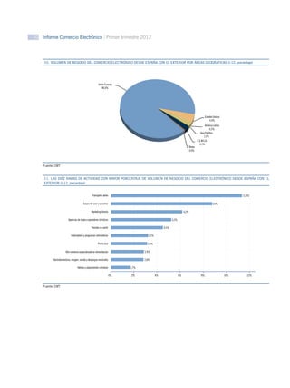 10 Informe Comercio Electrónico Primer trimestre 2012




    GRÁFICO 10
    10.  VOLUMEN DE NEGOCIO DEL COMERCIO ELECTRÓNICO DESDE ESPAÑA CON EL EXTERIOR POR ÁREAS GEOGRÁFICAS (I-12, porcentaje)




                                                        Unión Europea
                                                           90,4%




                                                                                                                                           Estados Unidos
                                                                                                                                               4,4%
                                                                                                                                          América Latina
                                                                                                                                               0,3%
                                                                                                                                      Asia Pacíﬁco
                                                                                                                                         1,3%
                                                                                                                                   C.E.M.E.A.
                                                                                                                                     3,1%
                                                                                                                           Resto
                                                                                                                           0,4%




    Fuente: CMT



    11.  LAS DIEZ RAMAS DE ACTIVIDAD CON MAYOR PORCENTAJE DE VOLUMEN DE NEGOCIO DEL COMERCIO ELECTRÓNICO DESDE ESPAÑA CON EL
    GRÁFICO 11(I-12, porcentaje)
    EXTERIOR


                                                  Transporte aéreo                                                                                                11,3%

                                        Juegos de azar y apuestas                                                                                 8,8%

                                                 Marketing directo                                                  6,2%

                         Agencias de viajes y operadores turísticos                                     5,2%

                                                 Prendas de vestir                               4,5%

                            Ordenadores y programas informáticos                     3,2%

                                                        Publicidad                  3,1%

                      Otro comercio especializado en alimentación                 2,9%

          Electrodomésticos, imagen, sonido y descargas musicales                 2,8%

                                  Hoteles y alojamientos similares         1,7%

                                                                      0%   2%               4%                 6%                     8%                    10%      12%


    Fuente: CMT
 