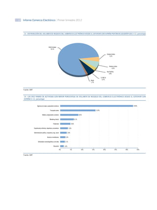 12 Informe Comercio Electrónico Primer trimestre 2012




    GRÁFICO 13
    13.  DISTRIBUCIÓN DEL VOLUMEN DE NEGOCIO DEL COMERCIO ELECTRÓNICO DESDE EL EXTERIOR CON ESPAÑA POR ÁREAS GEOGRÁFICAS (I-12, porcentaje)




                                              Unión Europea
                                                 76,1%


                                                                                                                                            Estados Unidos
                                                                                                                                                5,2%




                                                                                                                                                América Latina
                                                                                                                                                    6,5%

                                                                                                                                            Asia Pacíﬁco
                                                                                                                                               3,9%

                                                                                                                               C.E.M.E.A.
                                                                                                                                 6,7%
                                                                                                               Resto
                                                                                                               1,7%



    Fuente: CMT



    14.  LAS DIEZ RAMAS DE ACTIVIDAD CON MAYOR PORCENTAJE DE VOLUMEN DE NEGOCIO DEL COMERCIO ELECTRÓNICO DESDE EL EXTERIOR CON
    GRÁFICO 14
    ESPAÑA (I-12, porcentaje)


                        Agencias de viajes y operadores turísticos                                                                                                     32,8%

                                                 Transporte aéreo                                                      15,9%

                                  Hoteles y alojamientos similares                                     8,2%

                                                 Marketing directo                              6,1%

                                                        Publicidad                       4,6%

                  Espectáculos artísticos, deportivos y recreativos                3,5%

                  Administración pública, impuestos y seg. social                 2,9%

                                           Servicios inmobiliarios          2,3%

                         Actividades cinematográﬁcas y de vídeo             2,1%

                                                        Educación          1,6%

                                                                      0%             5%                  10%    15%                20%                     25%   30%       35%


    Fuente: CMT
 