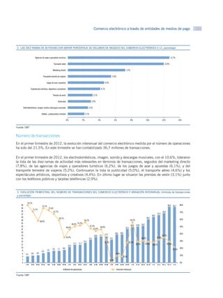 Comercio electrónico a través de entidades de medios de pago 5



GRÁFICO 2 RAMAS DE ACTIVIDAD CON MAYOR PORCENTAJE DE VOLUMEN DE NEGOCIO DEL COMERCIO ELECTRÓNICO (I-12, porcentaje)
2.  LAS DIEZ


                         Agencias de viajes y operadores turísticos                                                                                                                                                        12,7%

                                                   Transporte aéreo                                                                                                                                                12,0%

                                                  Marketing directo                                                                                       7,2%

                                    Transporte terrestre de viajeros                                                                   5,4%

                                         Juegos de azar y apuestas                                                           4,5%

                   Espectáculos artísticos, deportivos y recreativos                                                      4,1%

                                                   Prendas de vestir                                          3,1%

                                                         Publicidad                                         2,9%

         Electrodomésticos, imagen, sonido y descargas musicales                                       2,5%

                                   Hoteles y alojamientos similares                                 2,1%

                                                                       0%                      2%                    4%                     6%                   8%                    10%                       12%                    14%


Fuente: CMT


Número de transacciones
En el primer trimestre de 2012, la evolución interanual del comercio electrónico medida por el número de operaciones
ha sido del 21,5%. En este trimestre se han contabilizado 36,7 millones de transacciones.

En el primer trimestre de 2012, los electrodomésticos, imagen, sonido y descargas musicales, con el 10,6%, lideraron
la lista de las diez ramas de actividad más relevantes en términos de transacciones, seguidos del marketing directo
(7,8%), de las agencias de viajes y operadores turísticos (6,2%), de los juegos de azar y apuestas (6,1%), y del
transporte terrestre de viajeros (5,2%). Continuaron la lista la publicidad (5,0%), el transporte aéreo (4,6%) y los
espectáculos artísticos, deportivos y creativos (4,4%). En último lugar se situaron las prendas de vestir (3,1%) junto
con los teléfonos públicos y tarjetas telefónicas (2,9%).


3.  EVOLUCIÓN TRIMESTRAL DEL NÚMERO DE TRANSACCIONES DEL COMERCIO ELECTRÓNICO Y VARIACIÓN INTERANUAL (millones de transacciones
GRÁFICO 3
y porcentaje)

              79,7%
    38                                                                                                                                                                                                                   36,9 36,7       80%
                                   75,7%
    36                                      72,4%
                      71,1%
    34                                           67,7%                                                                                                                                                           32,6                    70%
    32                                                                                                                                                                                                   31,3
                                                                                                                                                                                                  30,2
    30                                                                                                                                                                                     28,5
                                                          58,7%                                                                                                                                                                          60%
    28                                                                                          56,1%                                                            56,2%
                                 58,0%
    26                                                                          50,4% 51,5%                                                                                23,8 24,2
    24                                                                                                     47,3%                                                 23,5                                                                    50%
                                                                       46,0%                                         46,0%                                22,1
    22                                                                                                         43,9%
    20                                                                                                                                      18,5 18,6                                                                                    40%
    18                                                                                                        16,8   17,1 17,2                                                                                   34,7%
    16                                                                 34,9%                           15,1                          15,1                                          30,4%                 31,9%
    14                                                                                          13,1                                                                                                                                     30%
                                                                                        11,7                                 31,7%                             28,3%
    12                                                                           11,7                                                                                      28,7%       29,0%                            29,2%
                                                                                                                                                                                                  28,2%
                                                                         10,2
    10                                                          8,4                                                                                                                                                                      20%
                                          7,0     7,8    7,7                                                                                                                                                                    21,5%
     8                             6,2
     6      4,1    4,6     4,9                                                                                                               9,6%
                                                                                                                                                                                                                                         10%
     4                                                                                                                                                  8,5%
     2                                                                                                                               0,0%
     0                                                                                                                                                                                                                                   0%
            I-05   II-05 III-05 IV-05      I-06   II-06 III-06 IV-06     I-07    II-07 III-07 IV-07    I-08    II-08 III-08 IV-08    I-09   II-09 III-09 IV-09      I-10   II-10 III-10 IV-10     I-11   II-11 III-11 IV-11     I-12

                                                                  Número de operaciones                                                      Variación interanual

Fuente: CMT
 