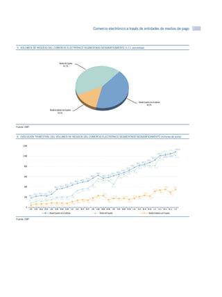 Comercio electrónico a través de entidades de medios de pago 7



GRÁFICO 5
5.  VOLUMEN DE NEGOCIO DEL COMERCIO ELECTRÓNICO SEGMENTADO GEOGRÁFICAMENTE (I-12, porcentaje)




                                                         Dentro de España
                                                              41,7%




                                                                                                                                                                                     Desde España con el exterior
                                                                                                                                                                                              44,2%

                                           Desde el exterior con España
                                                     14,1%




Fuente: CMT



6.  EVOLUCIÓN TRIMESTRAL DEL VOLUMEN DE NEGOCIO DEL COMERCIO ELECTRÓNICO SEGMENTADO GEOGRÁFICAMENTE (millones de euros)
GRÁFICO 6

     1.200
                                                                                                                                                                                                                                               1.083,8
                                                                                                                                                                                                                             1.053,1 1.062,6
                                                                                                                                                                                                                   1.011,1
     1.000                                                                                                                                                                                                               1.019,9 1.042,6 1.023,7
                                                                                                                                                                                                         925,6
                                                                                                                                                                                                875,0                 975,8
                                                                                                                                                                                   822,1 839,3
      800                                                                                                                                                                 778,7            829,1 815,7 817,9
                                                                                                                                                                  722,0              803,9
                                                                                                                                                          678,3
                                                                                                                                                  646,6
                                                                                                                   624,1                 614,7                      696,7 715,2
      600                                                                                                 569,0            569,2 581,8                      650,6
                                                                                                  512,0                                             615,8
                                                                                                                                    520,1
                                                                                   468,2 489,6                      563,3 532,9
                                                                         435,5
                                                                 397,6
      400                                          352,0 367,0                                             443,3                         451,4                                                                                 348,9       345,2
                                                                                                                                                                                                            312,0
                                                                                             360,2 371,9
                                         257,5                                       333,6                                                                                                                           335,3
                     215,7 227,3 220,1                                                                                     225,2                                                            233,0                                      296,2
             182,7                                                                                                                         173,2            174,3           176,0
      200                                  150,0                           236,9                                   227,5                                                                            220,3
                     115,6 121,2 131,2             197,5 204,4 202,6                                                                                                                209,3
             87,6                                                                                          180,6                                   172,7
                                                                                    135,9 149,1 137,8                              146,9                            155,6
                                                                           109,5
                                  87,2 87,3 83,5                   77,85
        0     44,2 62,0 68,8 71,3
              I-05    II-05 III-05 IV-05    I-06    II-06 III-06 IV-06     I-07     II-07 III-07 IV-07 I-08        II-08 III-08 IV-08      I-09    II-09 III-09 IV-09       I-10    II-10 III-10 IV-10      I-11     II-11 III-11 IV-11        I-12
                                           Desde España con el exterior                                                Dentro de España                                                             Desde el exterior con España

Fuente: CMT
 