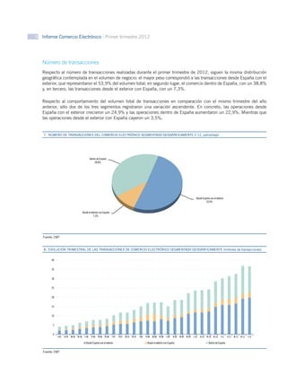 8 Informe Comercio Electrónico Primer trimestre 2012




   Número de transacciones
   Respecto al número de transacciones realizadas durante el primer trimestre de 2012, siguen la misma distribución
   geográfica contemplada en el volumen de negocio: el mayor peso correspondió a las transacciones desde España con el
   exterior, que representaron el 53,9% del volumen total; en segundo lugar, el comercio dentro de España, con un 38,8%
   y, en tercero, las transacciones desde el exterior con España, con un 7,3%.

   Respecto al comportamiento del volumen total de transacciones en comparación con el mismo trimestre del año
   anterior, sólo dos de los tres segmentos registraron una variación ascendente. En concreto, las operaciones desde
   España con el exterior crecieron un 24,9% y las operaciones dentro de España aumentaron un 22,9%. Mientras que
   las operaciones desde el exterior con España cayeron un 3,5%.


   GRÁFICO 7 DE TRANSACCIONES DEL COMERCIO ELECTRÓNICO SEGMENTADO GEOGRÁFICAMENTE (I-12, porcentaje)
   7.  NÚMERO




                                                  Dentro de España
                                                       38,8%




                                                                                                                                                               Desde España con el exterior
                                                                                                                                                                        53,9%


                                         Desde el exterior con España
                                                    7,3%




   Fuente: CMT


   GRÁFICO 8
   8.  EVOLUCIÓN TRIMESTRAL DE LAS TRANSACCIONES DE COMERCIO ELECTRÓNICO SEGMENTADO GEOGRÁFICAMENTE (millones de transacciones)


        40


        35


        30


        25


        20


        15


        10


         5


         0
             I-05   II-05 III-05 IV-05     I-06    II-06 III-06 IV-06   I-07   II-07 III-07 IV-07   I-08   II-08 III-08 IV-08   I-09   II-09 III-09 IV-09   I-10   II-10 III-10 IV-10   I-11   II-11 III-11 IV-11   I-12

                                            Desde España con el exterior                                    Desde el exterior con España                                   Dentro de España


   Fuente: CMT
 