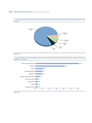12 Informe Comercio Electrónico Segundo trimestre 2012




    13.  DISTRIBUCIÓN DEL VOLUMEN DE NEGOCIO DEL COMERCIO ELECTRÓNICO DESDE EL EXTERIOR CON ESPAÑA POR ÁREAS GEOGRÁFICAS (II-12,
    GRÁFICO 42
    porcentaje)




                                              Unión Europea
                                                 77,1%


                                                                                                                                    Estados Unidos
                                                                                                                                        4,5%




                                                                                                                                        América Latina
                                                                                                                                            6,5%

                                                                                                                                    Asia Pacíﬁco
                                                                                                                                       3,8%

                                                                                                                       C.E.M.E.A.
                                                                                                                         6,6%
                                                                                                         Resto
                                                                                                         1,4%



    Fuente: CMT



    14.  LAS DIEZ RAMAS DE ACTIVIDAD CON MAYOR PORCENTAJE DE VOLUMEN DE NEGOCIO DEL COMERCIO ELECTRÓNICO DESDE EL EXTERIOR CON
    GRÁFICO 43
    ESPAÑA (II-12, porcentaje)


                        Agencias de viajes y operadores turísticos                                                                                                   30,8%

                                                 Transporte aéreo                                                                          20,8%

                                                        Publicidad                          5,7%

                                 Hoteles y alojamientos similares                         5,1%

                                                 Marketing directo                        5,0%

                  Espectáculos artísticos, deportivos y recreativos                3,3%

                                   Juguetes y artículos de deporte          2,1%


                                           Servicios Inmobiliarios          2,1%

                                                        Educación          1,9%


                                   Transporte terrestre de viajeros        1,7%

                                                                      0%              5%           10%           15%                20%                  25%   30%


    Fuente: CMT
 