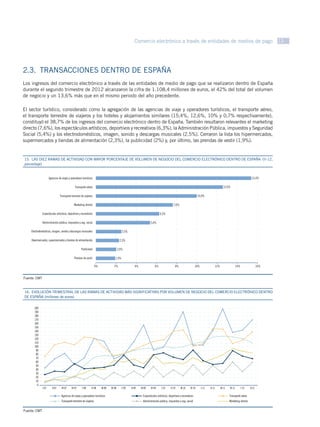 Comercio electrónico a través de entidades de medios de pago 13




2.3.  TRANSACCIONES DENTRO DE ESPAÑA
Los ingresos del comercio electrónico a través de las entidades de medio de pago que se realizaron dentro de España
durante el segundo trimestre de 2012 alcanzaron la cifra de 1.108,4 millones de euros, el 42% del total del volumen
de negocio y un 13,6% más que en el mismo periodo del año precedente.

El sector turístico, considerado como la agregación de las agencias de viaje y operadores turísticos, el transporte aéreo,
el transporte terrestre de viajeros y los hoteles y alojamientos similares (15,4%, 12,6%, 10% y 0,7% respectivamente),
constituyó el 38,7% de los ingresos del comercio electrónico dentro de España. También resultaron relevantes el marketing
directo (7,6%), los espectáculos artísticos, deportivos y recreativos (6,3%), la Administración Pública, impuestos y Seguridad
Social (5,4%) y los electrodomésticos, imagen, sonido y descargas musicales (2,5%). Cerraron la lista los hipermercados,
supermercados y tiendas de alimentación (2,3%), la publicidad (2%) y, por último, las prendas de vestir (1,9%).


15.  LAS DIEZ RAMAS DE ACTIVIDAD CON MAYOR PORCENTAJE DE VOLUMEN DE NEGOCIO DEL COMERCIO ELECTRÓNICO DENTRO DE ESPAÑA (II-12,
GRÁFICO 45
porcentaje)


                     Agencias de viajes y operadores turísticos                                                                                                                                                        15,4%

                                              Transporte aéreo                                                                                                                              12,6%

                                Transporte terrestre de viajeros                                                                                                    10,0%

                                             Marketing directo                                                                              7,6%

              Espectáculos artísticos, deportivos y recreativos                                                               6,3%

              Administración pública, impuestos y seg. social                                                        5,4%

    Electrodomésticos, imagen, sonido y descargas musicales                                  2,5%

    Hipermercados, supermercados y tiendas de alimentación                                 2,3%

                                                    Publicidad                            2,0%

                                              Prendas de vestir                       1,9%

                                                                    0%               2%                4%                6%                  8%                   10%              12%                 14%                    16%


Fuente: CMT



16.  EVOLUCIÓN TRIMESTRAL DE LAS RAMAS DE ACTIVIDAD MÁS SIGNIFICATIVAS POR VOLUMEN DE NEGOCIO DEL COMERCIO ELECTRÓNICO DENTRO
GRÁFICO 50 (millones de euros)
DE ESPAÑA

      200
      190
      180
      170
      160
      150
      140
      130
      120
      110
      100
       90
       80
       70
       60
       50
       40
       30
       20
       10
        0
              I-07      II-07    III-07    IV-07     I-08      II-08     III-08   IV-08      I-09   II-09   III-09   IV-09     I-10      II-10     III-10   IV-10       I-11   II-11     III-11   IV-11      I-12     II-12

                                 Agencias de viajes y operadores turísticos                                   Espectáculos artísticos, deportivos y recreativos                                   Transporte aéreo
                                 Transporte terrestre de viajeros                                             Administración pública, impuestos y seg. social                                     Marketing directo


Fuente: CMT
 