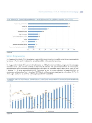 Comercio electrónico a través de entidades de medios de pago 5



GRÁFICO 10 RAMAS DE ACTIVIDAD CON MAYOR PORCENTAJE DE VOLUMEN DE NEGOCIO DEL COMERCIO ELECTRÓNICO (II-12, porcentaje)
2.  LAS DIEZ


                    Agencias de viajes y operadores turísticos                                                                                                                                         13,8%

                                                  Transporte aéreo                                                                                                                                     13,8%

                                                  Marketing directo                                                                       6,5%

                               Transporte terrestre de viajeros                                                           4,8%

                                       Juegos de azar y apuestas                                            3,5%

              Espectáculos artísticos, deportivos y recreativos                                             3,4%

                                                        Publicidad                                   3,0%

                                                  Prendas de vestir                               2,5%

              Administración pública, impuestos y seg. social                                     2,5%

     Electrodomésticos, imagen, sonido y descargas musicales                                 2,0%

                                                                      0%                  2%                 4%                   6%               8%               10%             12%              14%               16%


Fuente: CMT


Número de transacciones
En el segundo trimestre de 2012, la evolución interanual del comercio electrónico medida por el número de operaciones
ha sido del 17%. En este trimestre se han contabilizado 36,7 millones de transacciones.

En el segundo trimestre de 2012, el marketing directo con un 7,3% y los electrodomésticos, imagen, sonido y descargas
musicales, con el 7,2%, lideraron la lista de las diez ramas de actividad más relevantes en términos de transacciones,
seguidos de las agencias de viajes y operadores turísticos (6,8%), del transporte aéreo (5,4%), de los juegos de azar
y apuestas (5,2%), y de la publicidad (5,1%). Continuaron la lista el transporte terrestre de viajeros (4,3%), los
espectáculos artísticos, deportivos y recreativos (4,1%) junto con los ordenadores y programas informáticos (4,1%). En
último lugar, se situaron los teléfonos públicos y tarjetas telefónicas (2,8%).


3.  EVOLUCIÓN TRIMESTRAL DEL NÚMERO DE TRANSACCIONES DEL COMERCIO ELECTRÓNICO Y VARIACIÓN INTERANUAL (millones de transacciones
GRÁFICO 14
y porcentaje)


      38                                                                                                                                                                                     36,9    36,7    36,7      80%
      36
      34                                                                                                                                                                            32,6
                                                                                                                                                                            31,3                                       70%
      32                                                                                                                                                             30,2
      30                                                                                                                                                    28,5
      28                                 56,1%                                                                                    56,2%                                                                                60%
      26            50,4%                                                                                                                          24,2
                                                                                                                                  23,5     23,8
      24                     51,5%                                     46,0%                                              22,1                                                                                         50%
      22                                                      43,9%
           46,0%                                    47,3%
      20                                                                                            18,5       18,6
                                                                           17,1   17,2                                                                                                                                 40%
      18                                                      16,8
      16                                             15,1                                  15,1                                                                             31,9%
                                                                                                                                                   30,4%                                     29,2%
                                          13,1                                31,7%                                     28,3%                                       28,2%           34,7%                              30%
      14
                     11,7     11,7                                                                                                         28,7%            29,0%
      12    10,2                                                                                                                                                                                     21,5%
      10                                                                                                                                                                                                               20%
       8
                                                                                                                                                                                                             17,0%
       6                                                                                            9,6%
                                                                                                                                                                                                                       10%
       4
                                                                                                               8,5%
       2
                                                                                      0,0%
       0                                                                                                                                                                                                               0%
            I-07     II-07    III-07      IV-07       I-08    II-08    III-08     IV-08    I-09     II-09      III-09     IV-09    I-10    II-10   III-10   IV-10    I-11   II-11   III-11   IV-11   I-12      II-12

                                                                 Número de operaciones                                                     Variación interanual

Fuente: CMT
 
