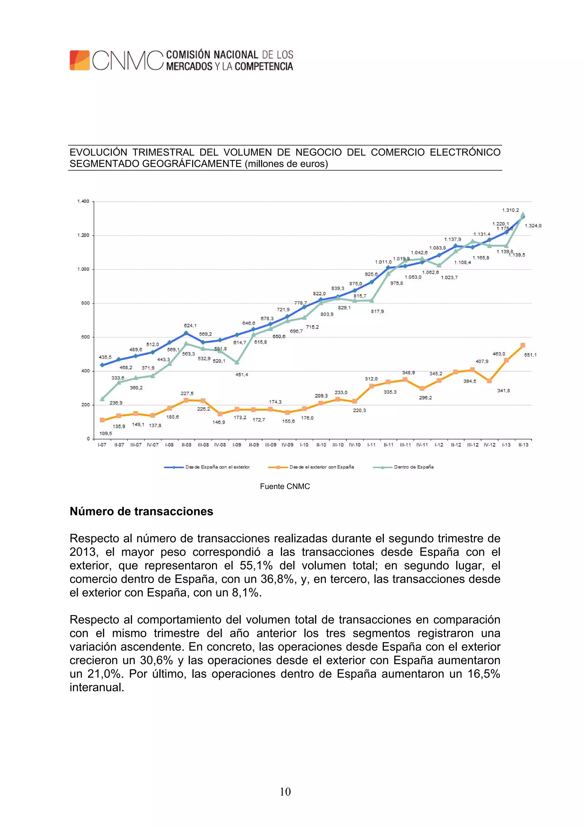 10
EVOLUCIÓN TRIMESTRAL DEL VOLUMEN DE NEGOCIO DEL COMERCIO ELECTRÓNICO
SEGMENTADO GEOGRÁFICAMENTE (millones de euros)
Fuente CNMC
Número de transacciones
Respecto al número de transacciones realizadas durante el segundo trimestre de
2013, el mayor peso correspondió a las transacciones desde España con el
exterior, que representaron el 55,1% del volumen total; en segundo lugar, el
comercio dentro de España, con un 36,8%, y, en tercero, las transacciones desde
el exterior con España, con un 8,1%.
Respecto al comportamiento del volumen total de transacciones en comparación
con el mismo trimestre del año anterior los tres segmentos registraron una
variación ascendente. En concreto, las operaciones desde España con el exterior
crecieron un 30,6% y las operaciones desde el exterior con España aumentaron
un 21,0%. Por último, las operaciones dentro de España aumentaron un 16,5%
interanual.
 