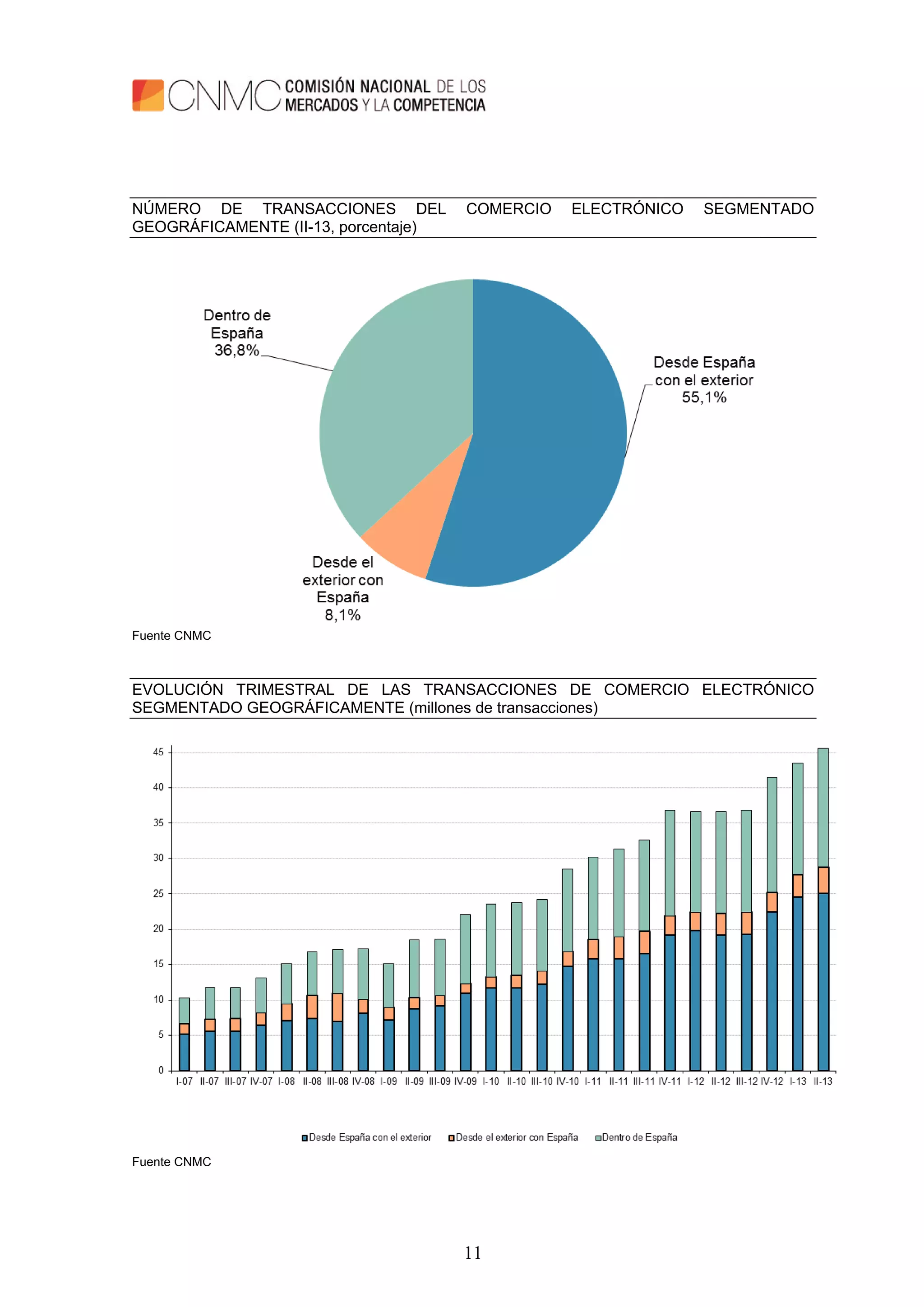 11
NÚMERO DE TRANSACCIONES DEL COMERCIO ELECTRÓNICO SEGMENTADO
GEOGRÁFICAMENTE (II-13, porcentaje)
Fuente CNMC
EVOLUCIÓN TRIMESTRAL DE LAS TRANSACCIONES DE COMERCIO ELECTRÓNICO
SEGMENTADO GEOGRÁFICAMENTE (millones de transacciones)
Fuente CNMC
 