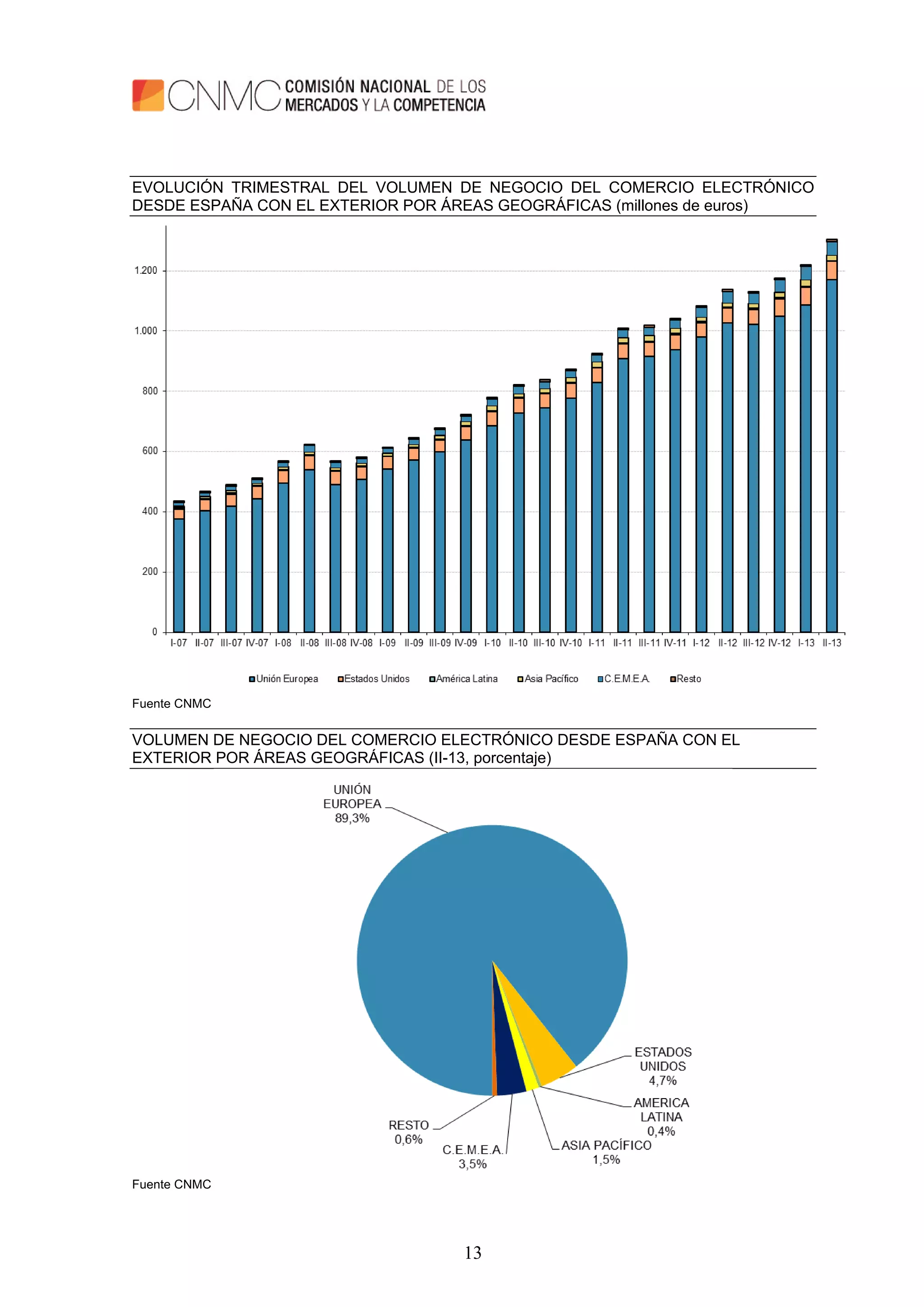 13
EVOLUCIÓN TRIMESTRAL DEL VOLUMEN DE NEGOCIO DEL COMERCIO ELECTRÓNICO
DESDE ESPAÑA CON EL EXTERIOR POR ÁREAS GEOGRÁFICAS (millones de euros)
Fuente CNMC
VOLUMEN DE NEGOCIO DEL COMERCIO ELECTRÓNICO DESDE ESPAÑA CON EL
EXTERIOR POR ÁREAS GEOGRÁFICAS (II-13, porcentaje)
Fuente CNMC
 