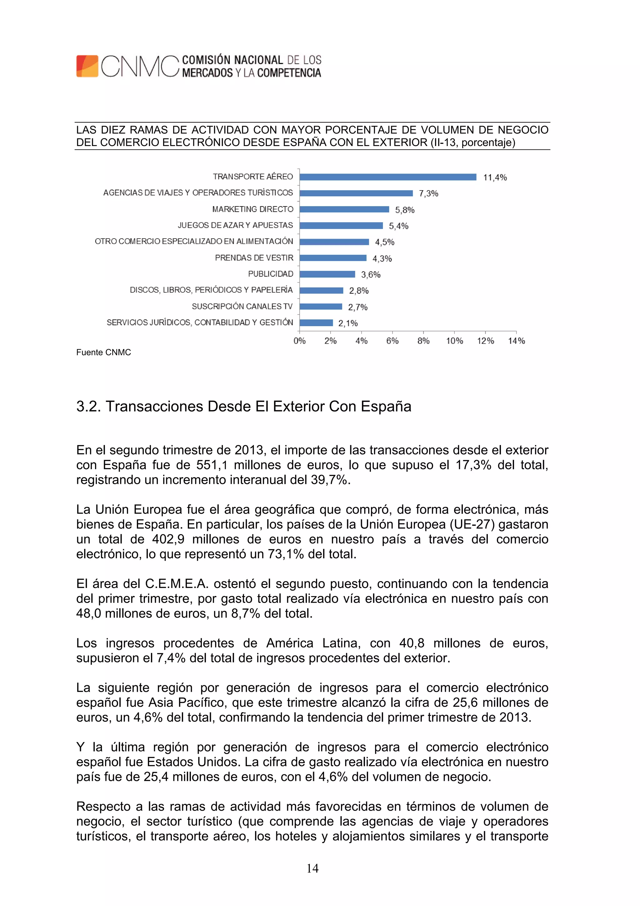 14
LAS DIEZ RAMAS DE ACTIVIDAD CON MAYOR PORCENTAJE DE VOLUMEN DE NEGOCIO
DEL COMERCIO ELECTRÓNICO DESDE ESPAÑA CON EL EXTERIOR (II-13, porcentaje)
Fuente CNMC
3.2. Transacciones Desde El Exterior Con España
En el segundo trimestre de 2013, el importe de las transacciones desde el exterior
con España fue de 551,1 millones de euros, lo que supuso el 17,3% del total,
registrando un incremento interanual del 39,7%.
La Unión Europea fue el área geográfica que compró, de forma electrónica, más
bienes de España. En particular, los países de la Unión Europea (UE-27) gastaron
un total de 402,9 millones de euros en nuestro país a través del comercio
electrónico, lo que representó un 73,1% del total.
El área del C.E.M.E.A. ostentó el segundo puesto, continuando con la tendencia
del primer trimestre, por gasto total realizado vía electrónica en nuestro país con
48,0 millones de euros, un 8,7% del total.
Los ingresos procedentes de América Latina, con 40,8 millones de euros,
supusieron el 7,4% del total de ingresos procedentes del exterior.
La siguiente región por generación de ingresos para el comercio electrónico
español fue Asia Pacífico, que este trimestre alcanzó la cifra de 25,6 millones de
euros, un 4,6% del total, confirmando la tendencia del primer trimestre de 2013.
Y la última región por generación de ingresos para el comercio electrónico
español fue Estados Unidos. La cifra de gasto realizado vía electrónica en nuestro
país fue de 25,4 millones de euros, con el 4,6% del volumen de negocio.
Respecto a las ramas de actividad más favorecidas en términos de volumen de
negocio, el sector turístico (que comprende las agencias de viaje y operadores
turísticos, el transporte aéreo, los hoteles y alojamientos similares y el transporte
 