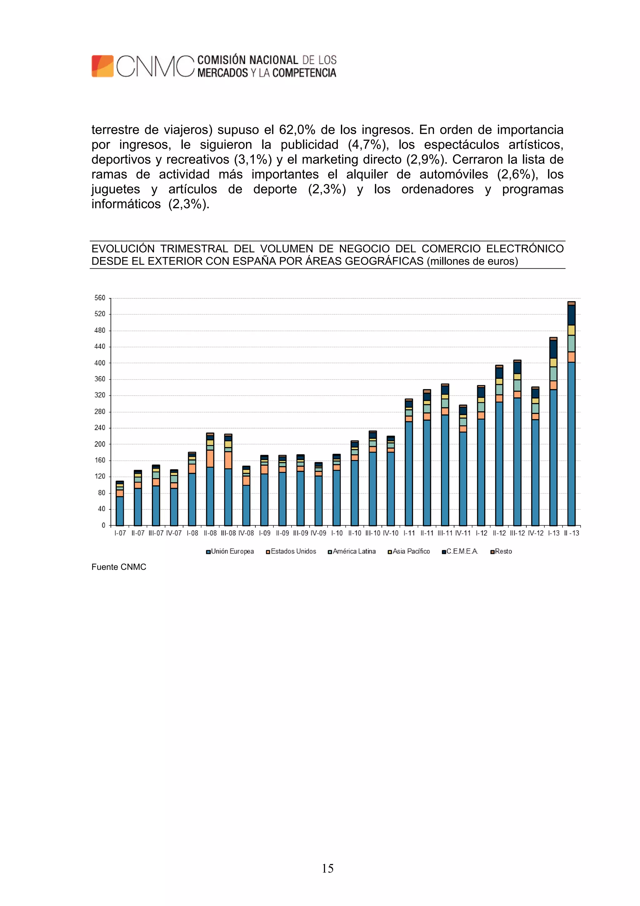 15
terrestre de viajeros) supuso el 62,0% de los ingresos. En orden de importancia
por ingresos, le siguieron la publicidad (4,7%), los espectáculos artísticos,
deportivos y recreativos (3,1%) y el marketing directo (2,9%). Cerraron la lista de
ramas de actividad más importantes el alquiler de automóviles (2,6%), los
juguetes y artículos de deporte (2,3%) y los ordenadores y programas
informáticos (2,3%).
EVOLUCIÓN TRIMESTRAL DEL VOLUMEN DE NEGOCIO DEL COMERCIO ELECTRÓNICO
DESDE EL EXTERIOR CON ESPAÑA POR ÁREAS GEOGRÁFICAS (millones de euros)
Fuente CNMC
 