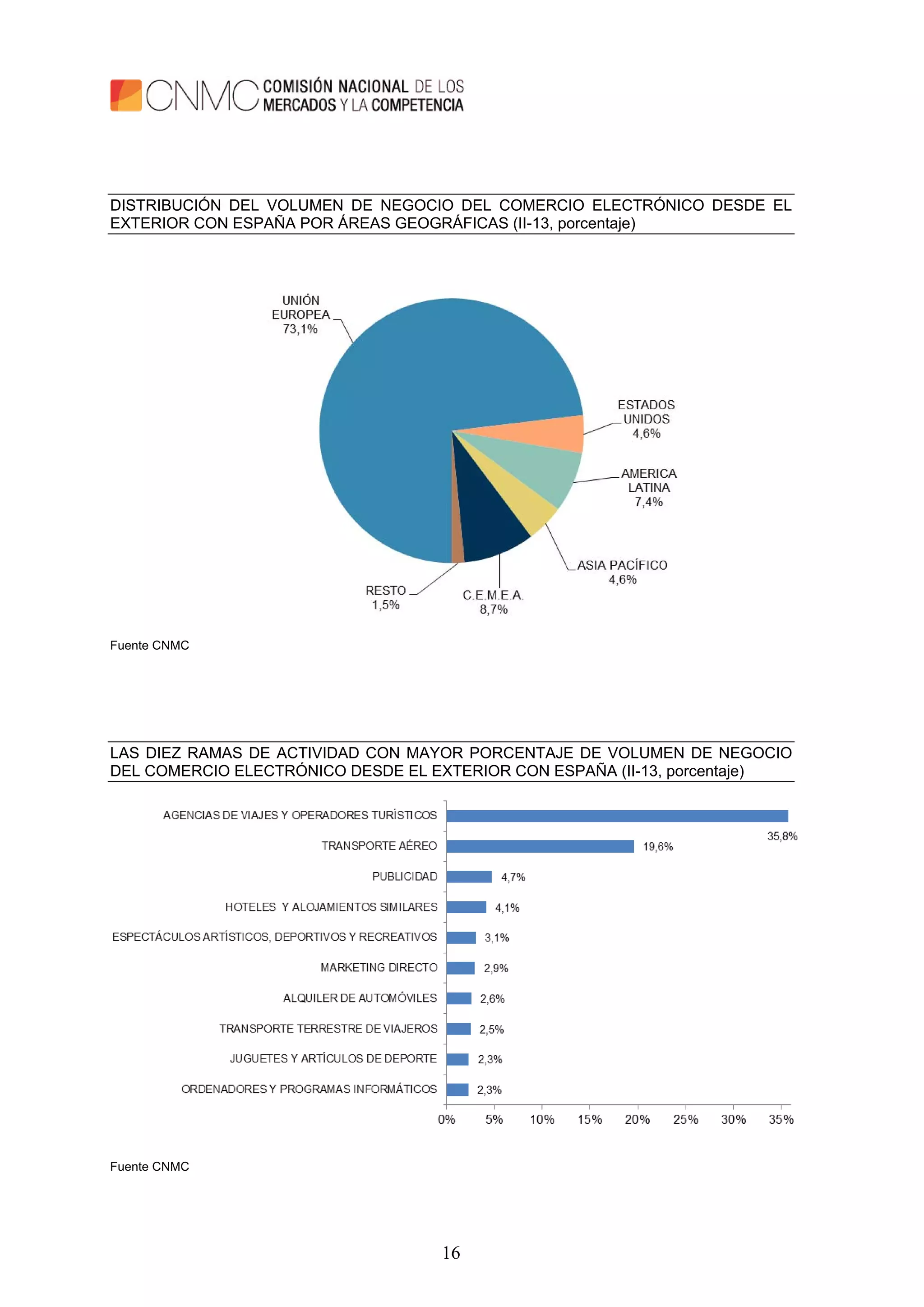 16
DISTRIBUCIÓN DEL VOLUMEN DE NEGOCIO DEL COMERCIO ELECTRÓNICO DESDE EL
EXTERIOR CON ESPAÑA POR ÁREAS GEOGRÁFICAS (II-13, porcentaje)
Fuente CNMC
LAS DIEZ RAMAS DE ACTIVIDAD CON MAYOR PORCENTAJE DE VOLUMEN DE NEGOCIO
DEL COMERCIO ELECTRÓNICO DESDE EL EXTERIOR CON ESPAÑA (II-13, porcentaje)
Fuente CNMC
 