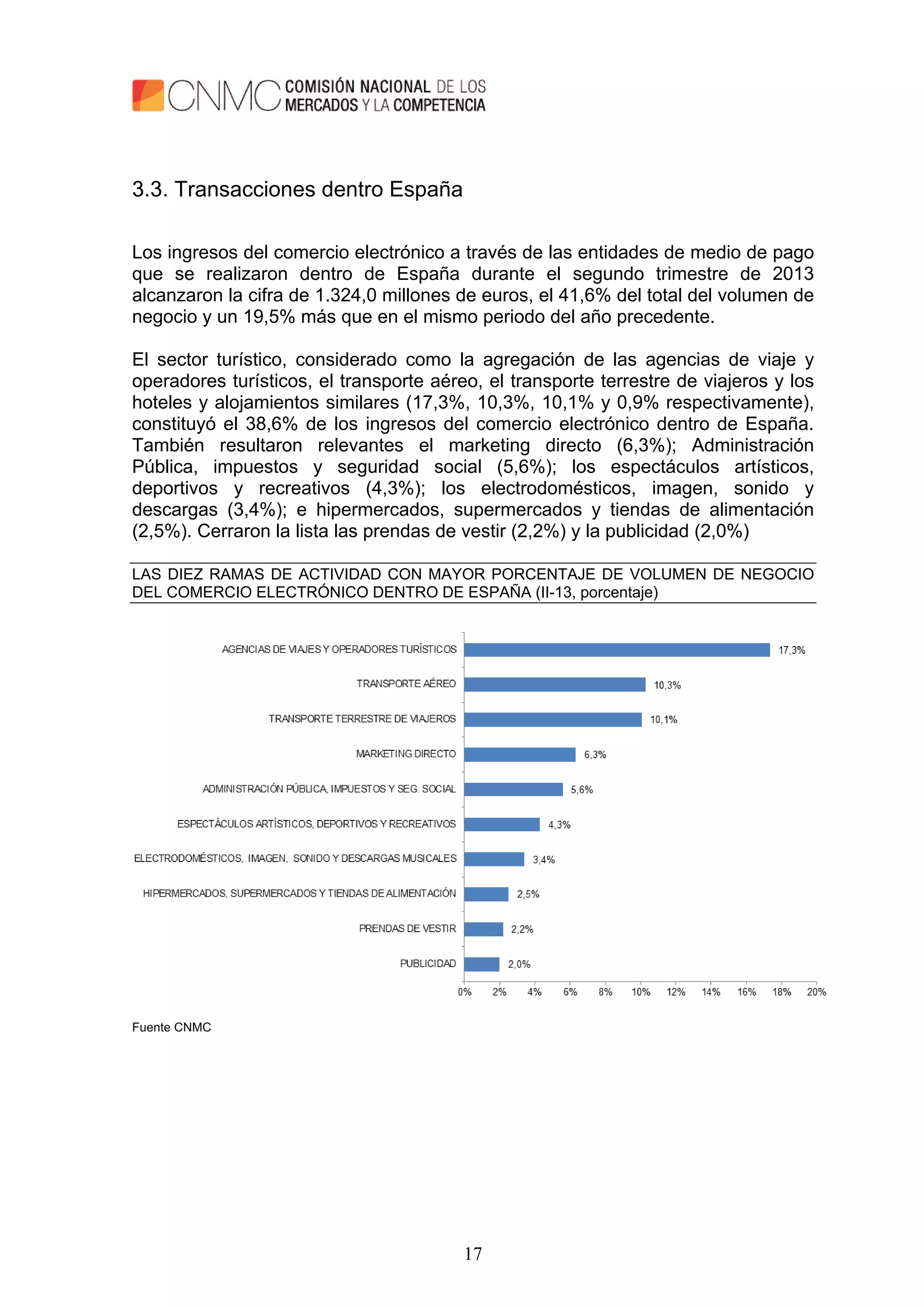 17
3.3. Transacciones dentro España
Los ingresos del comercio electrónico a través de las entidades de medio de pago
que se realizaron dentro de España durante el segundo trimestre de 2013
alcanzaron la cifra de 1.324,0 millones de euros, el 41,6% del total del volumen de
negocio y un 19,5% más que en el mismo periodo del año precedente.
El sector turístico, considerado como la agregación de las agencias de viaje y
operadores turísticos, el transporte aéreo, el transporte terrestre de viajeros y los
hoteles y alojamientos similares (17,3%, 10,3%, 10,1% y 0,9% respectivamente),
constituyó el 38,6% de los ingresos del comercio electrónico dentro de España.
También resultaron relevantes el marketing directo (6,3%); Administración
Pública, impuestos y seguridad social (5,6%); los espectáculos artísticos,
deportivos y recreativos (4,3%); los electrodomésticos, imagen, sonido y
descargas (3,4%); e hipermercados, supermercados y tiendas de alimentación
(2,5%). Cerraron la lista las prendas de vestir (2,2%) y la publicidad (2,0%)
LAS DIEZ RAMAS DE ACTIVIDAD CON MAYOR PORCENTAJE DE VOLUMEN DE NEGOCIO
DEL COMERCIO ELECTRÓNICO DENTRO DE ESPAÑA (II-13, porcentaje)
Fuente CNMC
 