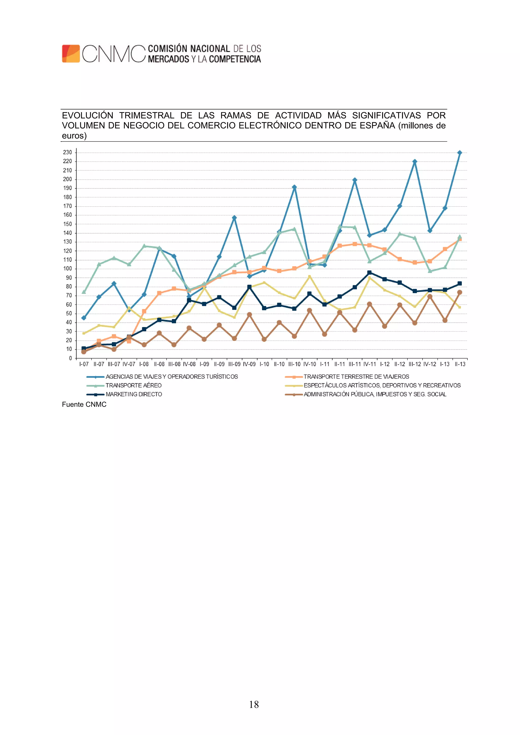 18
EVOLUCIÓN TRIMESTRAL DE LAS RAMAS DE ACTIVIDAD MÁS SIGNIFICATIVAS POR
VOLUMEN DE NEGOCIO DEL COMERCIO ELECTRÓNICO DENTRO DE ESPAÑA (millones de
euros)
Fuente CNMC
 