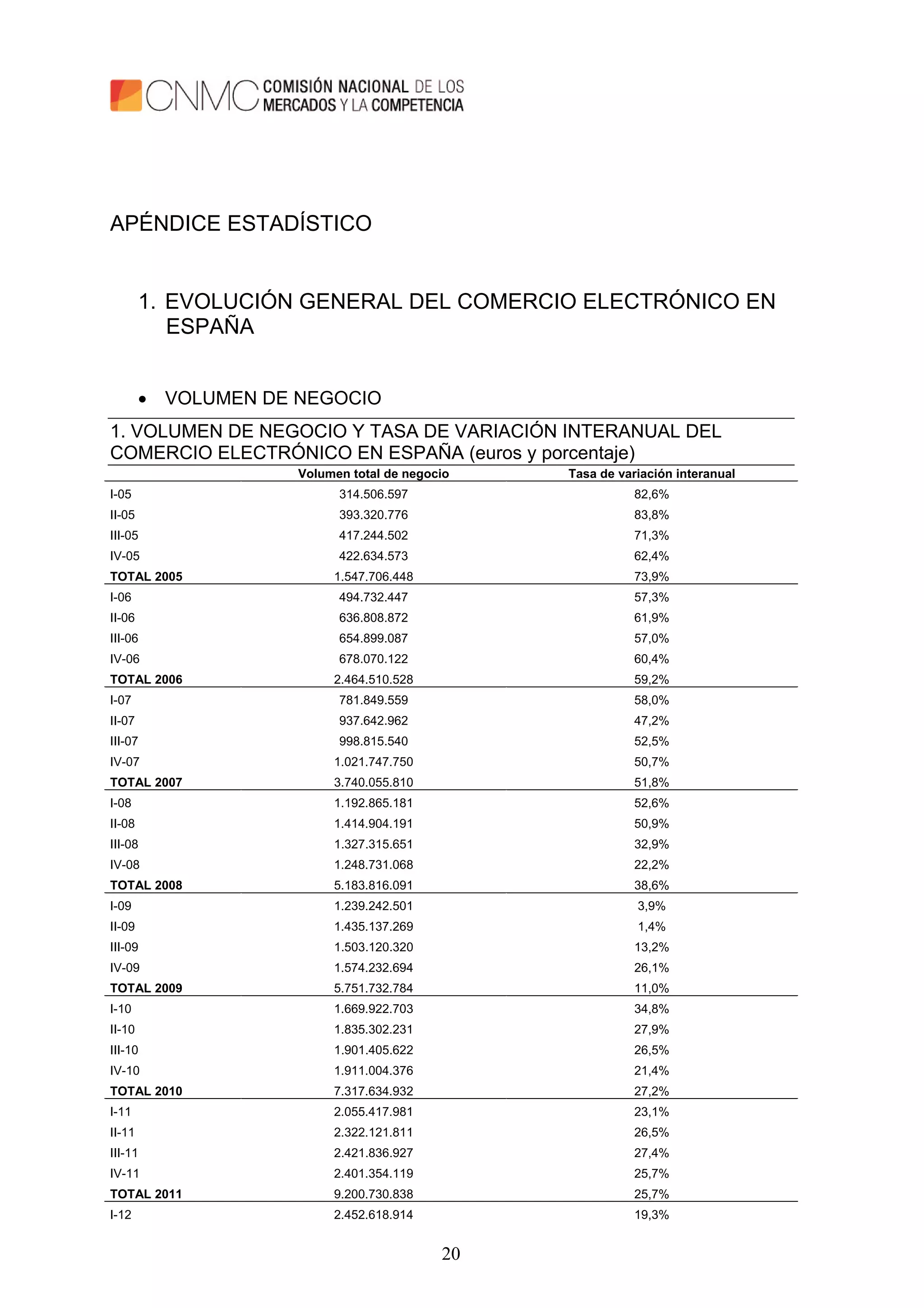20
APÉNDICE ESTADÍSTICO
1. EVOLUCIÓN GENERAL DEL COMERCIO ELECTRÓNICO EN
ESPAÑA
 VOLUMEN DE NEGOCIO
1. VOLUMEN DE NEGOCIO Y TASA DE VARIACIÓN INTERANUAL DEL
COMERCIO ELECTRÓNICO EN ESPAÑA (euros y porcentaje)
Volumen total de negocio Tasa de variación interanual
I-05 314.506.597 82,6%
II-05 393.320.776 83,8%
III-05 417.244.502 71,3%
IV-05 422.634.573 62,4%
TOTAL 2005 1.547.706.448 73,9%
I-06 494.732.447 57,3%
II-06 636.808.872 61,9%
III-06 654.899.087 57,0%
IV-06 678.070.122 60,4%
TOTAL 2006 2.464.510.528 59,2%
I-07 781.849.559 58,0%
II-07 937.642.962 47,2%
III-07 998.815.540 52,5%
IV-07 1.021.747.750 50,7%
TOTAL 2007 3.740.055.810 51,8%
I-08 1.192.865.181 52,6%
II-08 1.414.904.191 50,9%
III-08 1.327.315.651 32,9%
IV-08 1.248.731.068 22,2%
TOTAL 2008 5.183.816.091 38,6%
I-09 1.239.242.501 3,9%
II-09 1.435.137.269 1,4%
III-09 1.503.120.320 13,2%
IV-09 1.574.232.694 26,1%
TOTAL 2009 5.751.732.784 11,0%
I-10 1.669.922.703 34,8%
II-10 1.835.302.231 27,9%
III-10 1.901.405.622 26,5%
IV-10 1.911.004.376 21,4%
TOTAL 2010 7.317.634.932 27,2%
I-11 2.055.417.981 23,1%
II-11 2.322.121.811 26,5%
III-11 2.421.836.927 27,4%
IV-11 2.401.354.119 25,7%
TOTAL 2011 9.200.730.838 25,7%
I-12 2.452.618.914 19,3%
 