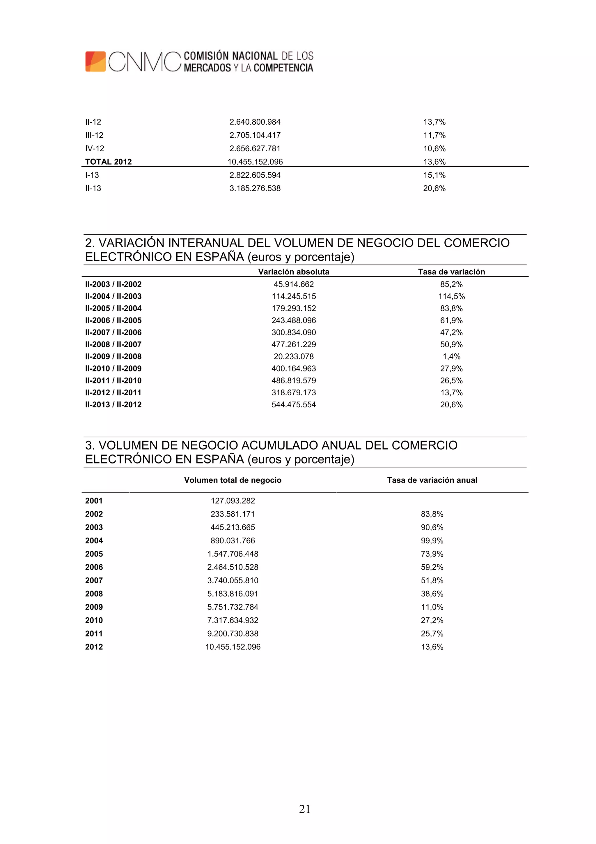 21
II-12 2.640.800.984 13,7%
III-12 2.705.104.417 11,7%
IV-12 2.656.627.781 10,6%
TOTAL 2012 10.455.152.096 13,6%
I-13 2.822.605.594 15,1%
II-13 3.185.276.538 20,6%
2. VARIACIÓN INTERANUAL DEL VOLUMEN DE NEGOCIO DEL COMERCIO
ELECTRÓNICO EN ESPAÑA (euros y porcentaje)
Variación absoluta Tasa de variación
II-2003 / II-2002 45.914.662 85,2%
II-2004 / II-2003 114.245.515 114,5%
II-2005 / II-2004 179.293.152 83,8%
II-2006 / II-2005 243.488.096 61,9%
II-2007 / II-2006 300.834.090 47,2%
II-2008 / II-2007 477.261.229 50,9%
II-2009 / II-2008 20.233.078 1,4%
II-2010 / II-2009 400.164.963 27,9%
II-2011 / II-2010 486.819.579 26,5%
II-2012 / II-2011 318.679.173 13,7%
II-2013 / II-2012 544.475.554 20,6%
3. VOLUMEN DE NEGOCIO ACUMULADO ANUAL DEL COMERCIO
ELECTRÓNICO EN ESPAÑA (euros y porcentaje)
Volumen total de negocio Tasa de variación anual
2001 127.093.282
2002 233.581.171 83,8%
2003 445.213.665 90,6%
2004 890.031.766 99,9%
2005 1.547.706.448 73,9%
2006 2.464.510.528 59,2%
2007 3.740.055.810 51,8%
2008 5.183.816.091 38,6%
2009 5.751.732.784 11,0%
2010 7.317.634.932 27,2%
2011 9.200.730.838 25,7%
2012 10.455.152.096 13,6%
 
