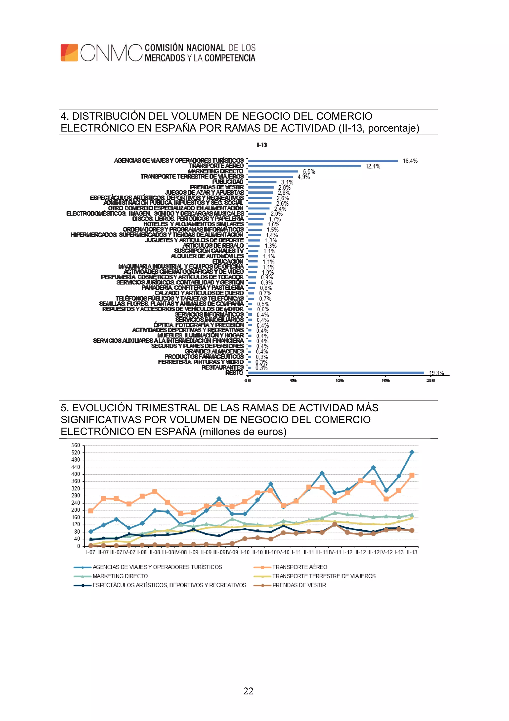 22
4. DISTRIBUCIÓN DEL VOLUMEN DE NEGOCIO DEL COMERCIO
ELECTRÓNICO EN ESPAÑA POR RAMAS DE ACTIVIDAD (II-13, porcentaje)
5. EVOLUCIÓN TRIMESTRAL DE LAS RAMAS DE ACTIVIDAD MÁS
SIGNIFICATIVAS POR VOLUMEN DE NEGOCIO DEL COMERCIO
ELECTRÓNICO EN ESPAÑA (millones de euros)
 