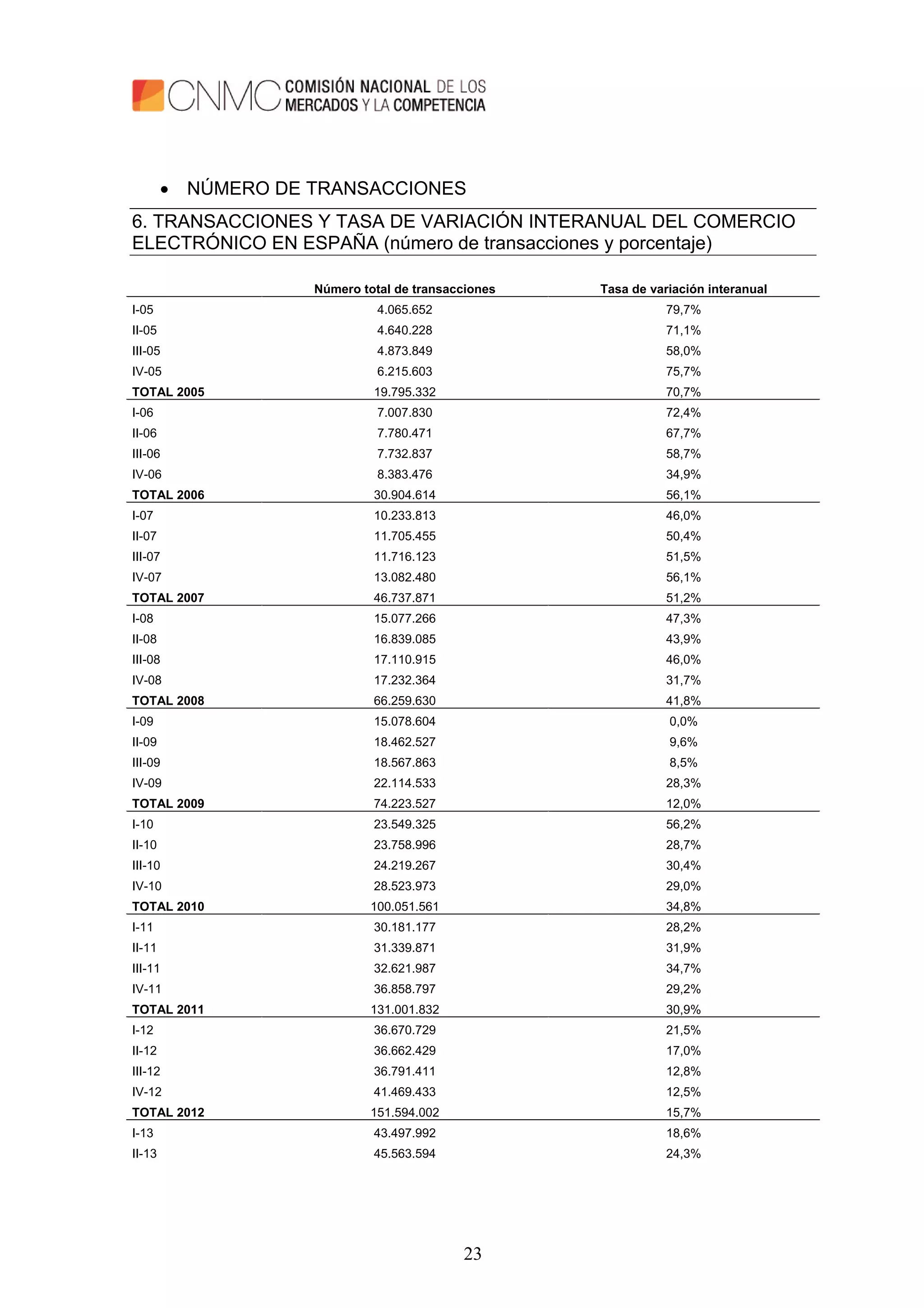 23
 NÚMERO DE TRANSACCIONES
6. TRANSACCIONES Y TASA DE VARIACIÓN INTERANUAL DEL COMERCIO
ELECTRÓNICO EN ESPAÑA (número de transacciones y porcentaje)
Número total de transacciones Tasa de variación interanual
I-05 4.065.652 79,7%
II-05 4.640.228 71,1%
III-05 4.873.849 58,0%
IV-05 6.215.603 75,7%
TOTAL 2005 19.795.332 70,7%
I-06 7.007.830 72,4%
II-06 7.780.471 67,7%
III-06 7.732.837 58,7%
IV-06 8.383.476 34,9%
TOTAL 2006 30.904.614 56,1%
I-07 10.233.813 46,0%
II-07 11.705.455 50,4%
III-07 11.716.123 51,5%
IV-07 13.082.480 56,1%
TOTAL 2007 46.737.871 51,2%
I-08 15.077.266 47,3%
II-08 16.839.085 43,9%
III-08 17.110.915 46,0%
IV-08 17.232.364 31,7%
TOTAL 2008 66.259.630 41,8%
I-09 15.078.604 0,0%
II-09 18.462.527 9,6%
III-09 18.567.863 8,5%
IV-09 22.114.533 28,3%
TOTAL 2009 74.223.527 12,0%
I-10 23.549.325 56,2%
II-10 23.758.996 28,7%
III-10 24.219.267 30,4%
IV-10 28.523.973 29,0%
TOTAL 2010 100.051.561 34,8%
I-11 30.181.177 28,2%
II-11 31.339.871 31,9%
III-11 32.621.987 34,7%
IV-11 36.858.797 29,2%
TOTAL 2011 131.001.832 30,9%
I-12 36.670.729 21,5%
II-12 36.662.429 17,0%
III-12 36.791.411 12,8%
IV-12 41.469.433 12,5%
TOTAL 2012 151.594.002 15,7%
I-13 43.497.992 18,6%
II-13 45.563.594 24,3%
 
