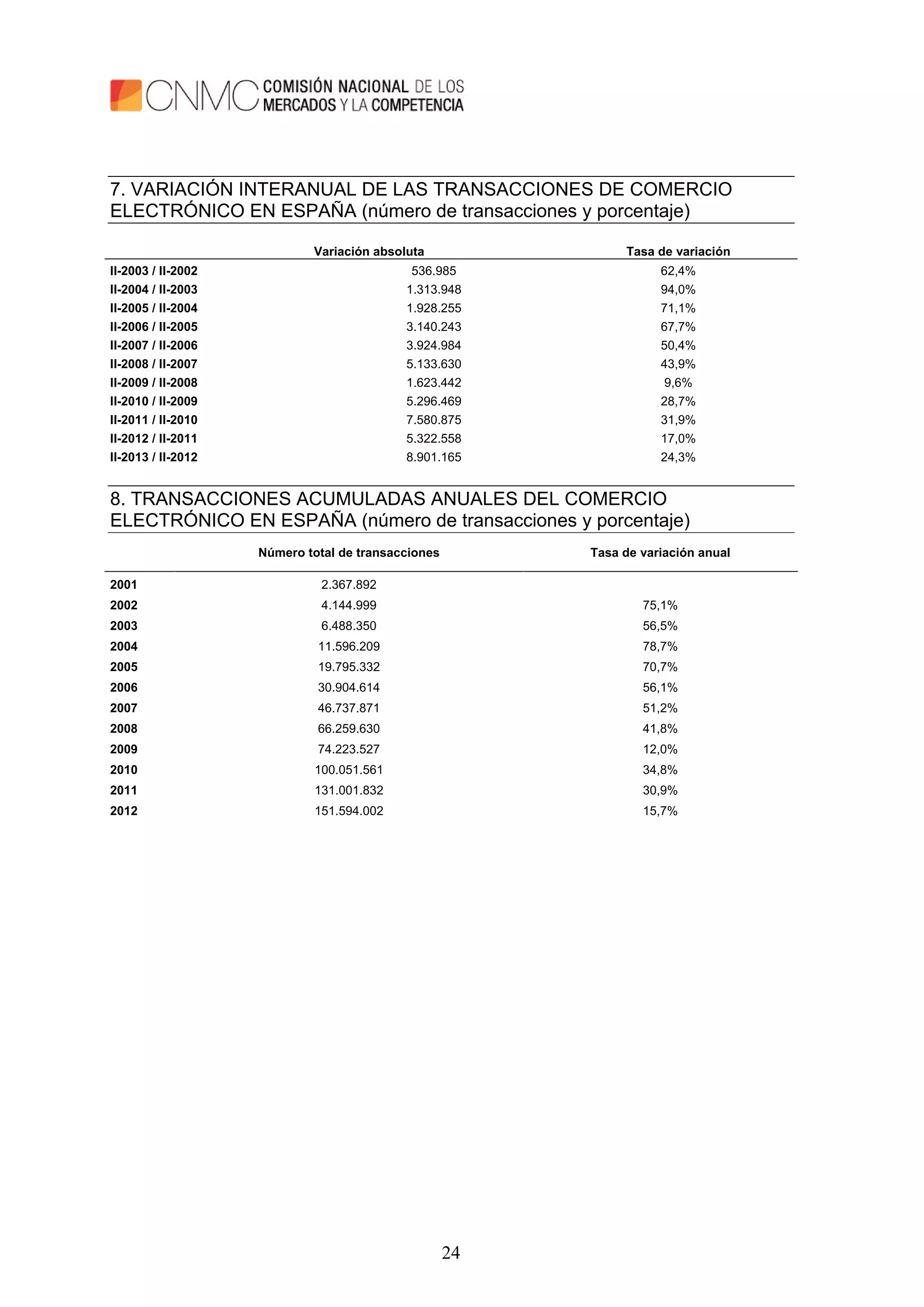 24
7. VARIACIÓN INTERANUAL DE LAS TRANSACCIONES DE COMERCIO
ELECTRÓNICO EN ESPAÑA (número de transacciones y porcentaje)
Variación absoluta Tasa de variación
II-2003 / II-2002 536.985 62,4%
II-2004 / II-2003 1.313.948 94,0%
II-2005 / II-2004 1.928.255 71,1%
II-2006 / II-2005 3.140.243 67,7%
II-2007 / II-2006 3.924.984 50,4%
II-2008 / II-2007 5.133.630 43,9%
II-2009 / II-2008 1.623.442 9,6%
II-2010 / II-2009 5.296.469 28,7%
II-2011 / II-2010 7.580.875 31,9%
II-2012 / II-2011 5.322.558 17,0%
II-2013 / II-2012 8.901.165 24,3%
8. TRANSACCIONES ACUMULADAS ANUALES DEL COMERCIO
ELECTRÓNICO EN ESPAÑA (número de transacciones y porcentaje)
Número total de transacciones Tasa de variación anual
2001 2.367.892
2002 4.144.999 75,1%
2003 6.488.350 56,5%
2004 11.596.209 78,7%
2005 19.795.332 70,7%
2006 30.904.614 56,1%
2007 46.737.871 51,2%
2008 66.259.630 41,8%
2009 74.223.527 12,0%
2010 100.051.561 34,8%
2011 131.001.832 30,9%
2012 151.594.002 15,7%
 