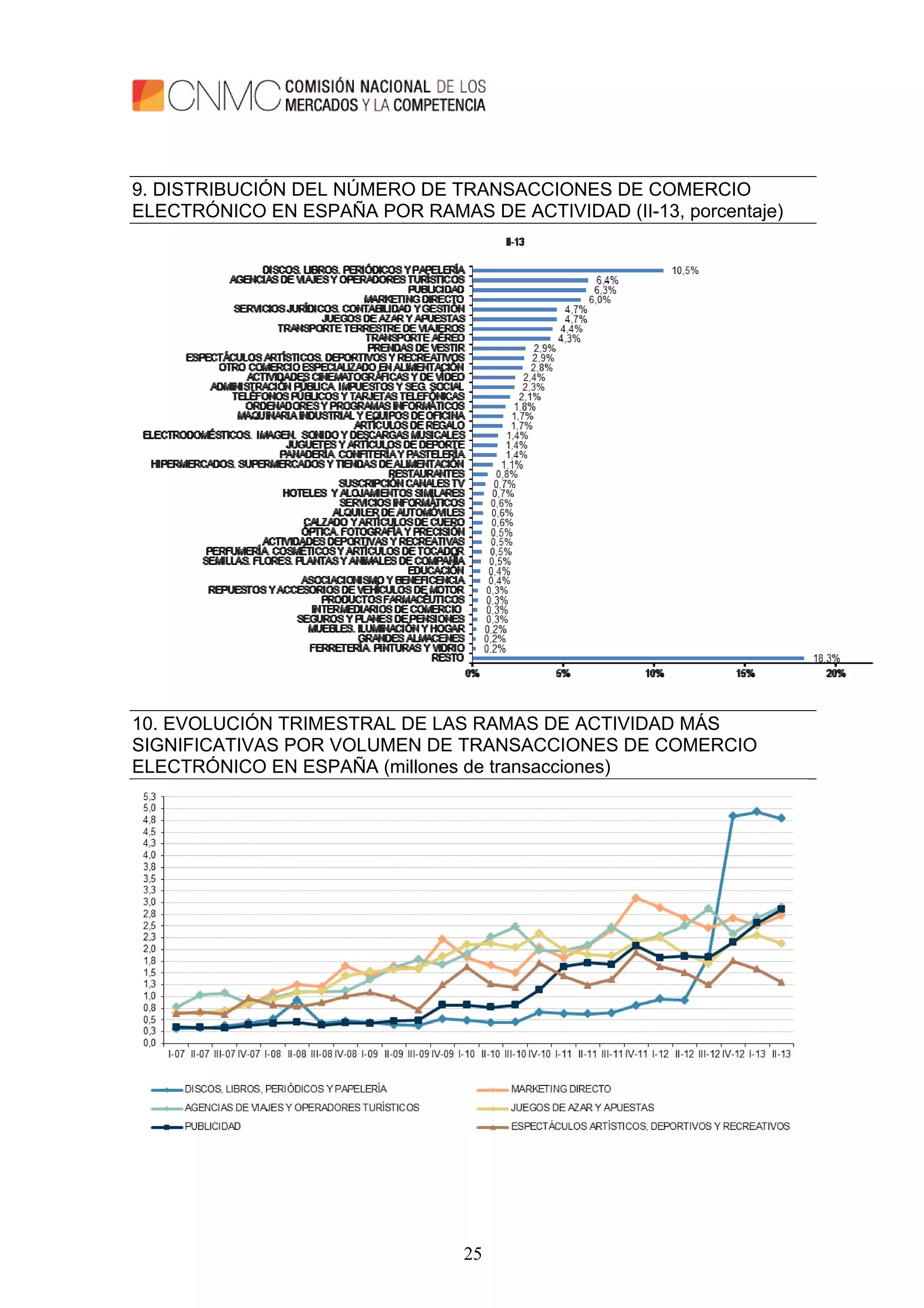 25
9. DISTRIBUCIÓN DEL NÚMERO DE TRANSACCIONES DE COMERCIO
ELECTRÓNICO EN ESPAÑA POR RAMAS DE ACTIVIDAD (II-13, porcentaje)
10. EVOLUCIÓN TRIMESTRAL DE LAS RAMAS DE ACTIVIDAD MÁS
SIGNIFICATIVAS POR VOLUMEN DE TRANSACCIONES DE COMERCIO
ELECTRÓNICO EN ESPAÑA (millones de transacciones)
 
