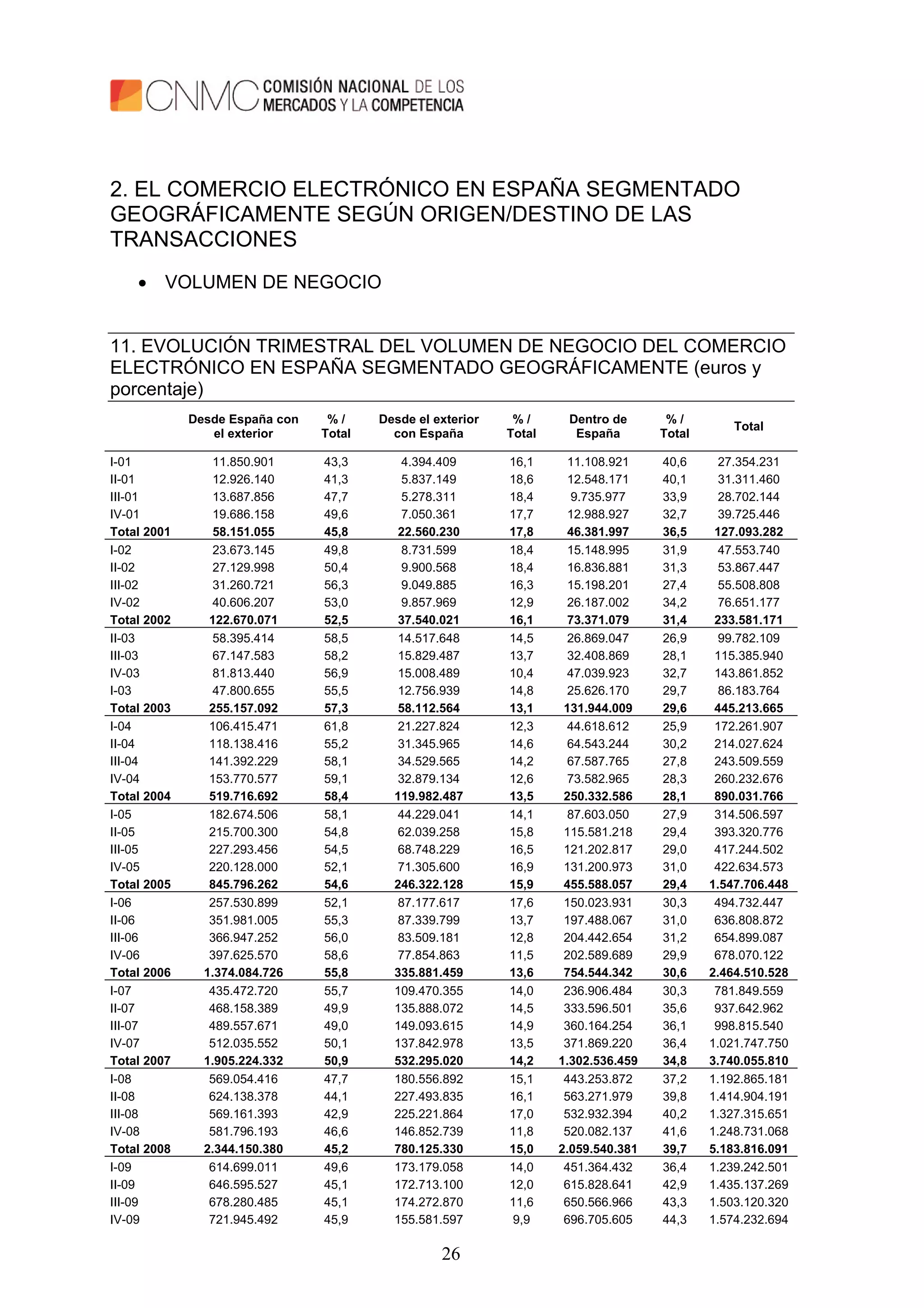 26
2. EL COMERCIO ELECTRÓNICO EN ESPAÑA SEGMENTADO
GEOGRÁFICAMENTE SEGÚN ORIGEN/DESTINO DE LAS
TRANSACCIONES
 VOLUMEN DE NEGOCIO
11. EVOLUCIÓN TRIMESTRAL DEL VOLUMEN DE NEGOCIO DEL COMERCIO
ELECTRÓNICO EN ESPAÑA SEGMENTADO GEOGRÁFICAMENTE (euros y
porcentaje)
Desde España con
el exterior
% /
Total
Desde el exterior
con España
% /
Total
Dentro de
España
% /
Total
Total
I-01 11.850.901 43,3 4.394.409 16,1 11.108.921 40,6 27.354.231
II-01 12.926.140 41,3 5.837.149 18,6 12.548.171 40,1 31.311.460
III-01 13.687.856 47,7 5.278.311 18,4 9.735.977 33,9 28.702.144
IV-01 19.686.158 49,6 7.050.361 17,7 12.988.927 32,7 39.725.446
Total 2001 58.151.055 45,8 22.560.230 17,8 46.381.997 36,5 127.093.282
I-02 23.673.145 49,8 8.731.599 18,4 15.148.995 31,9 47.553.740
II-02 27.129.998 50,4 9.900.568 18,4 16.836.881 31,3 53.867.447
III-02 31.260.721 56,3 9.049.885 16,3 15.198.201 27,4 55.508.808
IV-02 40.606.207 53,0 9.857.969 12,9 26.187.002 34,2 76.651.177
Total 2002 122.670.071 52,5 37.540.021 16,1 73.371.079 31,4 233.581.171
II-03 58.395.414 58,5 14.517.648 14,5 26.869.047 26,9 99.782.109
III-03 67.147.583 58,2 15.829.487 13,7 32.408.869 28,1 115.385.940
IV-03 81.813.440 56,9 15.008.489 10,4 47.039.923 32,7 143.861.852
I-03 47.800.655 55,5 12.756.939 14,8 25.626.170 29,7 86.183.764
Total 2003 255.157.092 57,3 58.112.564 13,1 131.944.009 29,6 445.213.665
I-04 106.415.471 61,8 21.227.824 12,3 44.618.612 25,9 172.261.907
II-04 118.138.416 55,2 31.345.965 14,6 64.543.244 30,2 214.027.624
III-04 141.392.229 58,1 34.529.565 14,2 67.587.765 27,8 243.509.559
IV-04 153.770.577 59,1 32.879.134 12,6 73.582.965 28,3 260.232.676
Total 2004 519.716.692 58,4 119.982.487 13,5 250.332.586 28,1 890.031.766
I-05 182.674.506 58,1 44.229.041 14,1 87.603.050 27,9 314.506.597
II-05 215.700.300 54,8 62.039.258 15,8 115.581.218 29,4 393.320.776
III-05 227.293.456 54,5 68.748.229 16,5 121.202.817 29,0 417.244.502
IV-05 220.128.000 52,1 71.305.600 16,9 131.200.973 31,0 422.634.573
Total 2005 845.796.262 54,6 246.322.128 15,9 455.588.057 29,4 1.547.706.448
I-06 257.530.899 52,1 87.177.617 17,6 150.023.931 30,3 494.732.447
II-06 351.981.005 55,3 87.339.799 13,7 197.488.067 31,0 636.808.872
III-06 366.947.252 56,0 83.509.181 12,8 204.442.654 31,2 654.899.087
IV-06 397.625.570 58,6 77.854.863 11,5 202.589.689 29,9 678.070.122
Total 2006 1.374.084.726 55,8 335.881.459 13,6 754.544.342 30,6 2.464.510.528
I-07 435.472.720 55,7 109.470.355 14,0 236.906.484 30,3 781.849.559
II-07 468.158.389 49,9 135.888.072 14,5 333.596.501 35,6 937.642.962
III-07 489.557.671 49,0 149.093.615 14,9 360.164.254 36,1 998.815.540
IV-07 512.035.552 50,1 137.842.978 13,5 371.869.220 36,4 1.021.747.750
Total 2007 1.905.224.332 50,9 532.295.020 14,2 1.302.536.459 34,8 3.740.055.810
I-08 569.054.416 47,7 180.556.892 15,1 443.253.872 37,2 1.192.865.181
II-08 624.138.378 44,1 227.493.835 16,1 563.271.979 39,8 1.414.904.191
III-08 569.161.393 42,9 225.221.864 17,0 532.932.394 40,2 1.327.315.651
IV-08 581.796.193 46,6 146.852.739 11,8 520.082.137 41,6 1.248.731.068
Total 2008 2.344.150.380 45,2 780.125.330 15,0 2.059.540.381 39,7 5.183.816.091
I-09 614.699.011 49,6 173.179.058 14,0 451.364.432 36,4 1.239.242.501
II-09 646.595.527 45,1 172.713.100 12,0 615.828.641 42,9 1.435.137.269
III-09 678.280.485 45,1 174.272.870 11,6 650.566.966 43,3 1.503.120.320
IV-09 721.945.492 45,9 155.581.597 9,9 696.705.605 44,3 1.574.232.694
 