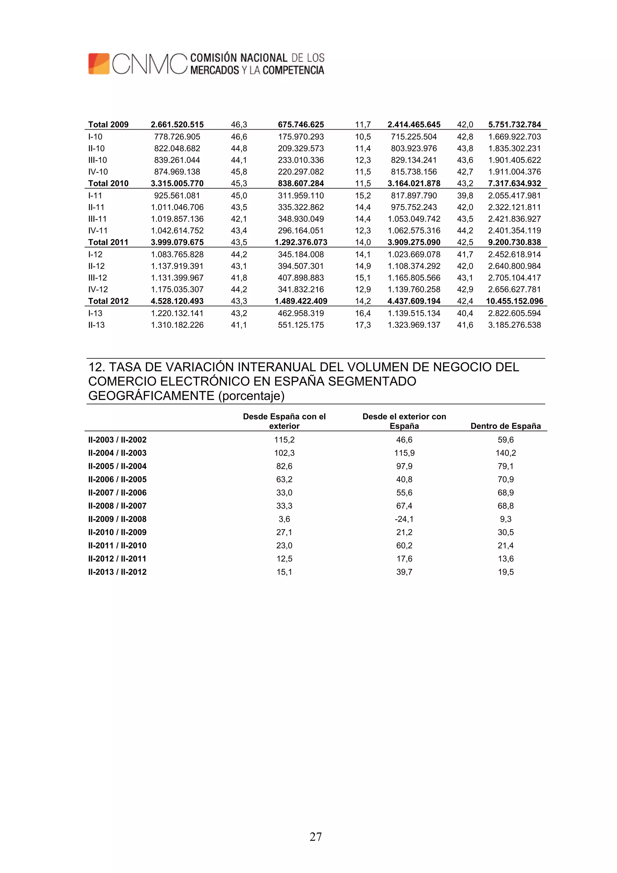 27
Total 2009 2.661.520.515 46,3 675.746.625 11,7 2.414.465.645 42,0 5.751.732.784
I-10 778.726.905 46,6 175.970.293 10,5 715.225.504 42,8 1.669.922.703
II-10 822.048.682 44,8 209.329.573 11,4 803.923.976 43,8 1.835.302.231
III-10 839.261.044 44,1 233.010.336 12,3 829.134.241 43,6 1.901.405.622
IV-10 874.969.138 45,8 220.297.082 11,5 815.738.156 42,7 1.911.004.376
Total 2010 3.315.005.770 45,3 838.607.284 11,5 3.164.021.878 43,2 7.317.634.932
I-11 925.561.081 45,0 311.959.110 15,2 817.897.790 39,8 2.055.417.981
II-11 1.011.046.706 43,5 335.322.862 14,4 975.752.243 42,0 2.322.121.811
III-11 1.019.857.136 42,1 348.930.049 14,4 1.053.049.742 43,5 2.421.836.927
IV-11 1.042.614.752 43,4 296.164.051 12,3 1.062.575.316 44,2 2.401.354.119
Total 2011 3.999.079.675 43,5 1.292.376.073 14,0 3.909.275.090 42,5 9.200.730.838
I-12 1.083.765.828 44,2 345.184.008 14,1 1.023.669.078 41,7 2.452.618.914
II-12 1.137.919.391 43,1 394.507.301 14,9 1.108.374.292 42,0 2.640.800.984
III-12 1.131.399.967 41,8 407.898.883 15,1 1.165.805.566 43,1 2.705.104.417
IV-12 1.175.035.307 44,2 341.832.216 12,9 1.139.760.258 42,9 2.656.627.781
Total 2012 4.528.120.493 43,3 1.489.422.409 14,2 4.437.609.194 42,4 10.455.152.096
I-13 1.220.132.141 43,2 462.958.319 16,4 1.139.515.134 40,4 2.822.605.594
II-13 1.310.182.226 41,1 551.125.175 17,3 1.323.969.137 41,6 3.185.276.538
12. TASA DE VARIACIÓN INTERANUAL DEL VOLUMEN DE NEGOCIO DEL
COMERCIO ELECTRÓNICO EN ESPAÑA SEGMENTADO
GEOGRÁFICAMENTE (porcentaje)
Desde España con el
exterior
Desde el exterior con
España Dentro de España
II-2003 / II-2002 115,2 46,6 59,6
II-2004 / II-2003 102,3 115,9 140,2
II-2005 / II-2004 82,6 97,9 79,1
II-2006 / II-2005 63,2 40,8 70,9
II-2007 / II-2006 33,0 55,6 68,9
II-2008 / II-2007 33,3 67,4 68,8
II-2009 / II-2008 3,6 -24,1 9,3
II-2010 / II-2009 27,1 21,2 30,5
II-2011 / II-2010 23,0 60,2 21,4
II-2012 / II-2011 12,5 17,6 13,6
II-2013 / II-2012 15,1 39,7 19,5
 
