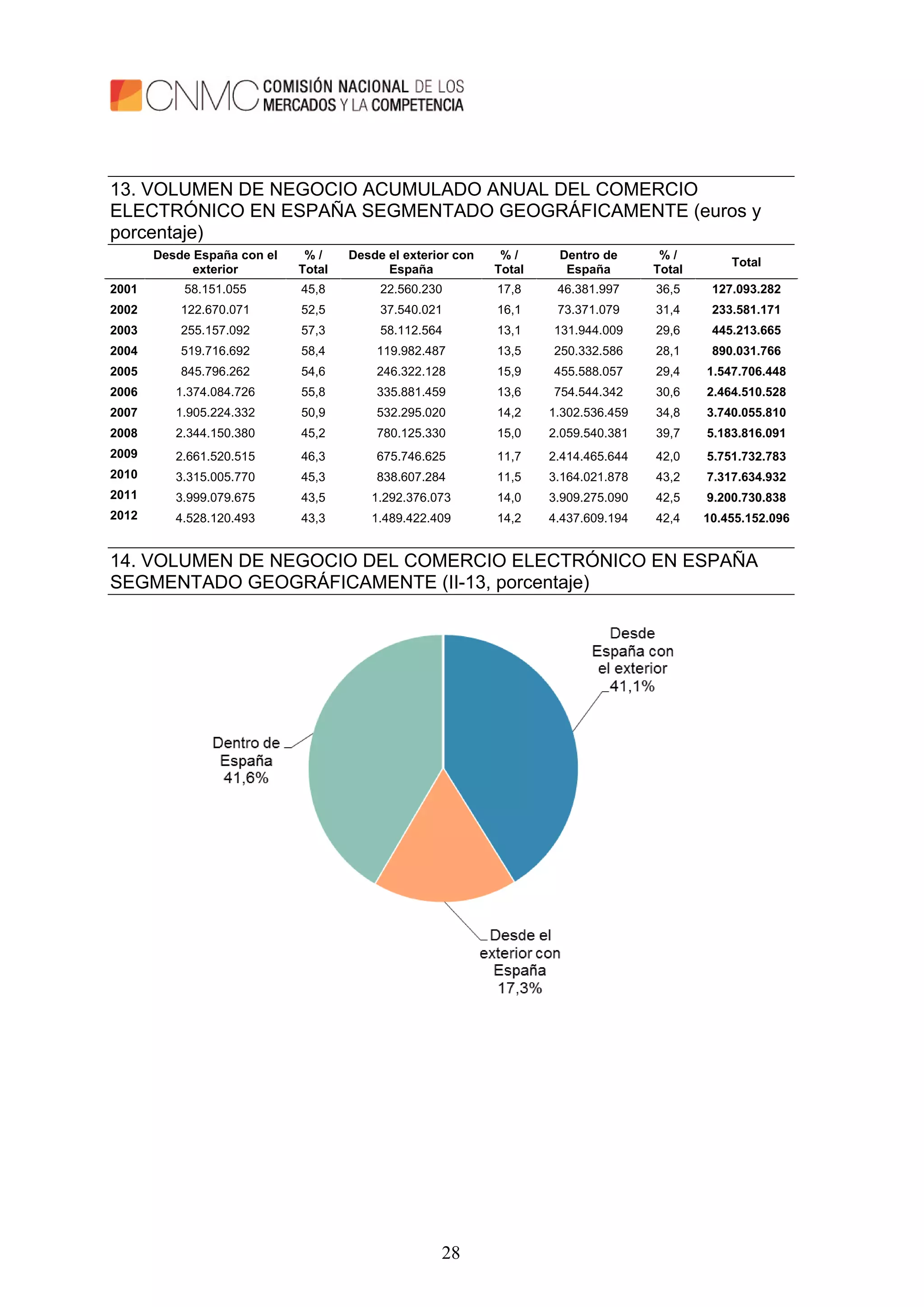 28
13. VOLUMEN DE NEGOCIO ACUMULADO ANUAL DEL COMERCIO
ELECTRÓNICO EN ESPAÑA SEGMENTADO GEOGRÁFICAMENTE (euros y
porcentaje)
Desde España con el
exterior
% /
Total
Desde el exterior con
España
% /
Total
Dentro de
España
% /
Total
Total
2001 58.151.055 45,8 22.560.230 17,8 46.381.997 36,5 127.093.282
2002 122.670.071 52,5 37.540.021 16,1 73.371.079 31,4 233.581.171
2003 255.157.092 57,3 58.112.564 13,1 131.944.009 29,6 445.213.665
2004 519.716.692 58,4 119.982.487 13,5 250.332.586 28,1 890.031.766
2005 845.796.262 54,6 246.322.128 15,9 455.588.057 29,4 1.547.706.448
2006 1.374.084.726 55,8 335.881.459 13,6 754.544.342 30,6 2.464.510.528
2007 1.905.224.332 50,9 532.295.020 14,2 1.302.536.459 34,8 3.740.055.810
2008 2.344.150.380 45,2 780.125.330 15,0 2.059.540.381 39,7 5.183.816.091
2009 2.661.520.515 46,3 675.746.625 11,7 2.414.465.644 42,0 5.751.732.783
2010 3.315.005.770 45,3 838.607.284 11,5 3.164.021.878 43,2 7.317.634.932
2011 3.999.079.675 43,5 1.292.376.073 14,0 3.909.275.090 42,5 9.200.730.838
2012 4.528.120.493 43,3 1.489.422.409 14,2 4.437.609.194 42,4 10.455.152.096
14. VOLUMEN DE NEGOCIO DEL COMERCIO ELECTRÓNICO EN ESPAÑA
SEGMENTADO GEOGRÁFICAMENTE (II-13, porcentaje)
 