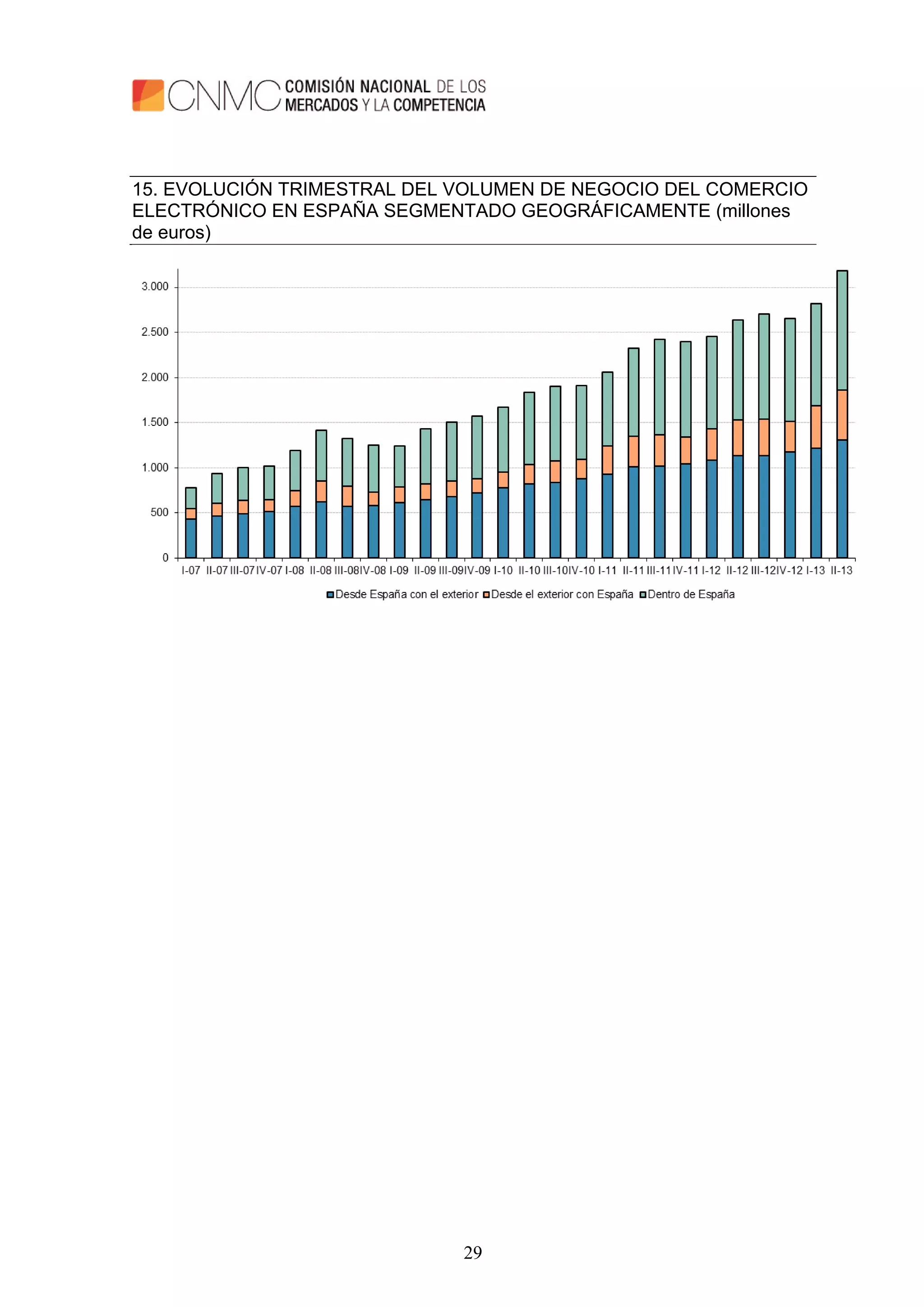 29
15. EVOLUCIÓN TRIMESTRAL DEL VOLUMEN DE NEGOCIO DEL COMERCIO
ELECTRÓNICO EN ESPAÑA SEGMENTADO GEOGRÁFICAMENTE (millones
de euros)
 