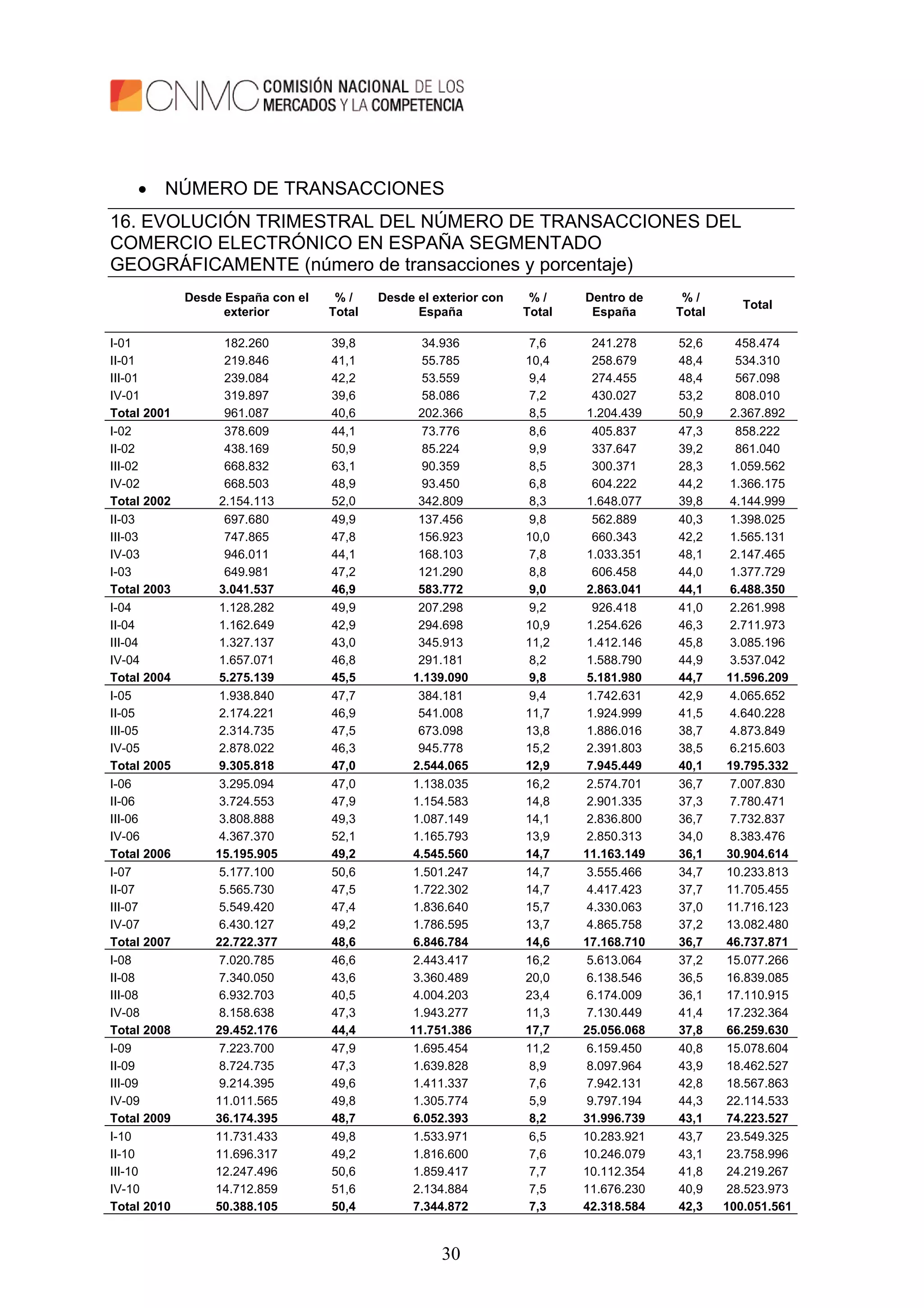 30
 NÚMERO DE TRANSACCIONES
16. EVOLUCIÓN TRIMESTRAL DEL NÚMERO DE TRANSACCIONES DEL
COMERCIO ELECTRÓNICO EN ESPAÑA SEGMENTADO
GEOGRÁFICAMENTE (número de transacciones y porcentaje)
Desde España con el
exterior
% /
Total
Desde el exterior con
España
% /
Total
Dentro de
España
% /
Total
Total
I-01 182.260 39,8 34.936 7,6 241.278 52,6 458.474
II-01 219.846 41,1 55.785 10,4 258.679 48,4 534.310
III-01 239.084 42,2 53.559 9,4 274.455 48,4 567.098
IV-01 319.897 39,6 58.086 7,2 430.027 53,2 808.010
Total 2001 961.087 40,6 202.366 8,5 1.204.439 50,9 2.367.892
I-02 378.609 44,1 73.776 8,6 405.837 47,3 858.222
II-02 438.169 50,9 85.224 9,9 337.647 39,2 861.040
III-02 668.832 63,1 90.359 8,5 300.371 28,3 1.059.562
IV-02 668.503 48,9 93.450 6,8 604.222 44,2 1.366.175
Total 2002 2.154.113 52,0 342.809 8,3 1.648.077 39,8 4.144.999
II-03 697.680 49,9 137.456 9,8 562.889 40,3 1.398.025
III-03 747.865 47,8 156.923 10,0 660.343 42,2 1.565.131
IV-03 946.011 44,1 168.103 7,8 1.033.351 48,1 2.147.465
I-03 649.981 47,2 121.290 8,8 606.458 44,0 1.377.729
Total 2003 3.041.537 46,9 583.772 9,0 2.863.041 44,1 6.488.350
I-04 1.128.282 49,9 207.298 9,2 926.418 41,0 2.261.998
II-04 1.162.649 42,9 294.698 10,9 1.254.626 46,3 2.711.973
III-04 1.327.137 43,0 345.913 11,2 1.412.146 45,8 3.085.196
IV-04 1.657.071 46,8 291.181 8,2 1.588.790 44,9 3.537.042
Total 2004 5.275.139 45,5 1.139.090 9,8 5.181.980 44,7 11.596.209
I-05 1.938.840 47,7 384.181 9,4 1.742.631 42,9 4.065.652
II-05 2.174.221 46,9 541.008 11,7 1.924.999 41,5 4.640.228
III-05 2.314.735 47,5 673.098 13,8 1.886.016 38,7 4.873.849
IV-05 2.878.022 46,3 945.778 15,2 2.391.803 38,5 6.215.603
Total 2005 9.305.818 47,0 2.544.065 12,9 7.945.449 40,1 19.795.332
I-06 3.295.094 47,0 1.138.035 16,2 2.574.701 36,7 7.007.830
II-06 3.724.553 47,9 1.154.583 14,8 2.901.335 37,3 7.780.471
III-06 3.808.888 49,3 1.087.149 14,1 2.836.800 36,7 7.732.837
IV-06 4.367.370 52,1 1.165.793 13,9 2.850.313 34,0 8.383.476
Total 2006 15.195.905 49,2 4.545.560 14,7 11.163.149 36,1 30.904.614
I-07 5.177.100 50,6 1.501.247 14,7 3.555.466 34,7 10.233.813
II-07 5.565.730 47,5 1.722.302 14,7 4.417.423 37,7 11.705.455
III-07 5.549.420 47,4 1.836.640 15,7 4.330.063 37,0 11.716.123
IV-07 6.430.127 49,2 1.786.595 13,7 4.865.758 37,2 13.082.480
Total 2007 22.722.377 48,6 6.846.784 14,6 17.168.710 36,7 46.737.871
I-08 7.020.785 46,6 2.443.417 16,2 5.613.064 37,2 15.077.266
II-08 7.340.050 43,6 3.360.489 20,0 6.138.546 36,5 16.839.085
III-08 6.932.703 40,5 4.004.203 23,4 6.174.009 36,1 17.110.915
IV-08 8.158.638 47,3 1.943.277 11,3 7.130.449 41,4 17.232.364
Total 2008 29.452.176 44,4 11.751.386 17,7 25.056.068 37,8 66.259.630
I-09 7.223.700 47,9 1.695.454 11,2 6.159.450 40,8 15.078.604
II-09 8.724.735 47,3 1.639.828 8,9 8.097.964 43,9 18.462.527
III-09 9.214.395 49,6 1.411.337 7,6 7.942.131 42,8 18.567.863
IV-09 11.011.565 49,8 1.305.774 5,9 9.797.194 44,3 22.114.533
Total 2009 36.174.395 48,7 6.052.393 8,2 31.996.739 43,1 74.223.527
I-10 11.731.433 49,8 1.533.971 6,5 10.283.921 43,7 23.549.325
II-10 11.696.317 49,2 1.816.600 7,6 10.246.079 43,1 23.758.996
III-10 12.247.496 50,6 1.859.417 7,7 10.112.354 41,8 24.219.267
IV-10 14.712.859 51,6 2.134.884 7,5 11.676.230 40,9 28.523.973
Total 2010 50.388.105 50,4 7.344.872 7,3 42.318.584 42,3 100.051.561
 
