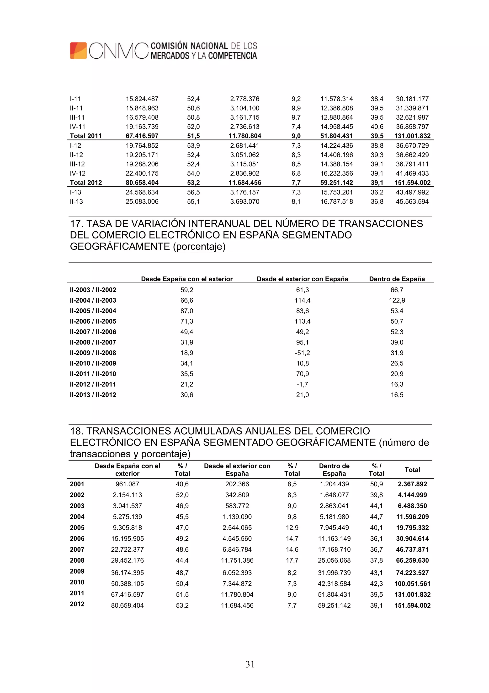 31
I-11 15.824.487 52,4 2.778.376 9,2 11.578.314 38,4 30.181.177
II-11 15.848.963 50,6 3.104.100 9,9 12.386.808 39,5 31.339.871
III-11 16.579.408 50,8 3.161.715 9,7 12.880.864 39,5 32.621.987
IV-11 19.163.739 52,0 2.736.613 7,4 14.958.445 40,6 36.858.797
Total 2011 67.416.597 51,5 11.780.804 9,0 51.804.431 39,5 131.001.832
I-12 19.764.852 53,9 2.681.441 7,3 14.224.436 38,8 36.670.729
II-12 19.205.171 52,4 3.051.062 8,3 14.406.196 39,3 36.662.429
III-12 19.288.206 52,4 3.115.051 8,5 14.388.154 39,1 36.791.411
IV-12 22.400.175 54,0 2.836.902 6,8 16.232.356 39,1 41.469.433
Total 2012 80.658.404 53,2 11.684.456 7,7 59.251.142 39,1 151.594.002
I-13 24.568.634 56,5 3.176.157 7,3 15.753.201 36,2 43.497.992
II-13 25.083.006 55,1 3.693.070 8,1 16.787.518 36,8 45.563.594
17. TASA DE VARIACIÓN INTERANUAL DEL NÚMERO DE TRANSACCIONES
DEL COMERCIO ELECTRÓNICO EN ESPAÑA SEGMENTADO
GEOGRÁFICAMENTE (porcentaje)
Desde España con el exterior Desde el exterior con España Dentro de España
II-2003 / II-2002 59,2 61,3 66,7
II-2004 / II-2003 66,6 114,4 122,9
II-2005 / II-2004 87,0 83,6 53,4
II-2006 / II-2005 71,3 113,4 50,7
II-2007 / II-2006 49,4 49,2 52,3
II-2008 / II-2007 31,9 95,1 39,0
II-2009 / II-2008 18,9 -51,2 31,9
II-2010 / II-2009 34,1 10,8 26,5
II-2011 / II-2010 35,5 70,9 20,9
II-2012 / II-2011 21,2 -1,7 16,3
II-2013 / II-2012 30,6 21,0 16,5
18. TRANSACCIONES ACUMULADAS ANUALES DEL COMERCIO
ELECTRÓNICO EN ESPAÑA SEGMENTADO GEOGRÁFICAMENTE (número de
transacciones y porcentaje)
Desde España con el
exterior
% /
Total
Desde el exterior con
España
% /
Total
Dentro de
España
% /
Total
Total
2001 961.087 40,6 202.366 8,5 1.204.439 50,9 2.367.892
2002 2.154.113 52,0 342.809 8,3 1.648.077 39,8 4.144.999
2003 3.041.537 46,9 583.772 9,0 2.863.041 44,1 6.488.350
2004 5.275.139 45,5 1.139.090 9,8 5.181.980 44,7 11.596.209
2005 9.305.818 47,0 2.544.065 12,9 7.945.449 40,1 19.795.332
2006 15.195.905 49,2 4.545.560 14,7 11.163.149 36,1 30.904.614
2007 22.722.377 48,6 6.846.784 14,6 17.168.710 36,7 46.737.871
2008 29.452.176 44,4 11.751.386 17,7 25.056.068 37,8 66.259.630
2009 36.174.395 48,7 6.052.393 8,2 31.996.739 43,1 74.223.527
2010 50.388.105 50,4 7.344.872 7,3 42.318.584 42,3 100.051.561
2011 67.416.597 51,5 11.780.804 9,0 51.804.431 39,5 131.001.832
2012 80.658.404 53,2 11.684.456 7,7 59.251.142 39,1 151.594.002
 