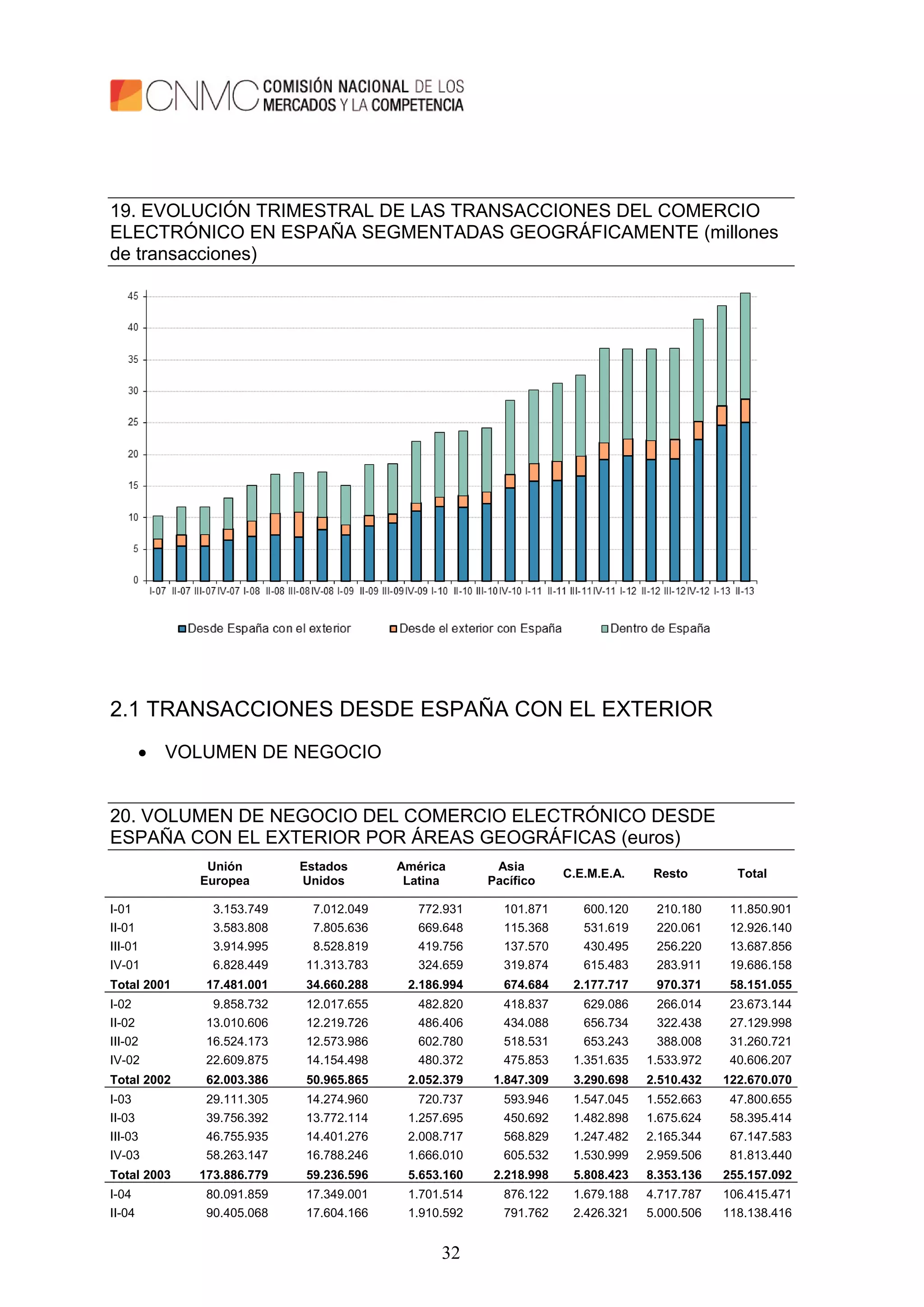 32
19. EVOLUCIÓN TRIMESTRAL DE LAS TRANSACCIONES DEL COMERCIO
ELECTRÓNICO EN ESPAÑA SEGMENTADAS GEOGRÁFICAMENTE (millones
de transacciones)
2.1 TRANSACCIONES DESDE ESPAÑA CON EL EXTERIOR
 VOLUMEN DE NEGOCIO
20. VOLUMEN DE NEGOCIO DEL COMERCIO ELECTRÓNICO DESDE
ESPAÑA CON EL EXTERIOR POR ÁREAS GEOGRÁFICAS (euros)
Unión
Europea
Estados
Unidos
América
Latina
Asia
Pacífico
C.E.M.E.A. Resto Total
I-01 3.153.749 7.012.049 772.931 101.871 600.120 210.180 11.850.901
II-01 3.583.808 7.805.636 669.648 115.368 531.619 220.061 12.926.140
III-01 3.914.995 8.528.819 419.756 137.570 430.495 256.220 13.687.856
IV-01 6.828.449 11.313.783 324.659 319.874 615.483 283.911 19.686.158
Total 2001 17.481.001 34.660.288 2.186.994 674.684 2.177.717 970.371 58.151.055
I-02 9.858.732 12.017.655 482.820 418.837 629.086 266.014 23.673.144
II-02 13.010.606 12.219.726 486.406 434.088 656.734 322.438 27.129.998
III-02 16.524.173 12.573.986 602.780 518.531 653.243 388.008 31.260.721
IV-02 22.609.875 14.154.498 480.372 475.853 1.351.635 1.533.972 40.606.207
Total 2002 62.003.386 50.965.865 2.052.379 1.847.309 3.290.698 2.510.432 122.670.070
I-03 29.111.305 14.274.960 720.737 593.946 1.547.045 1.552.663 47.800.655
II-03 39.756.392 13.772.114 1.257.695 450.692 1.482.898 1.675.624 58.395.414
III-03 46.755.935 14.401.276 2.008.717 568.829 1.247.482 2.165.344 67.147.583
IV-03 58.263.147 16.788.246 1.666.010 605.532 1.530.999 2.959.506 81.813.440
Total 2003 173.886.779 59.236.596 5.653.160 2.218.998 5.808.423 8.353.136 255.157.092
I-04 80.091.859 17.349.001 1.701.514 876.122 1.679.188 4.717.787 106.415.471
II-04 90.405.068 17.604.166 1.910.592 791.762 2.426.321 5.000.506 118.138.416
 